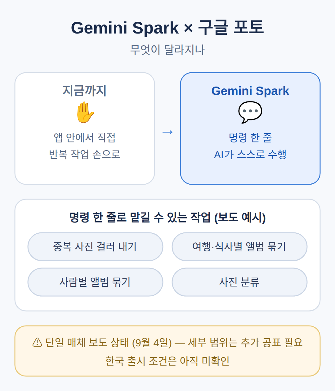 Gemini Spark 구글 포토 관리, 무엇이 달라지나