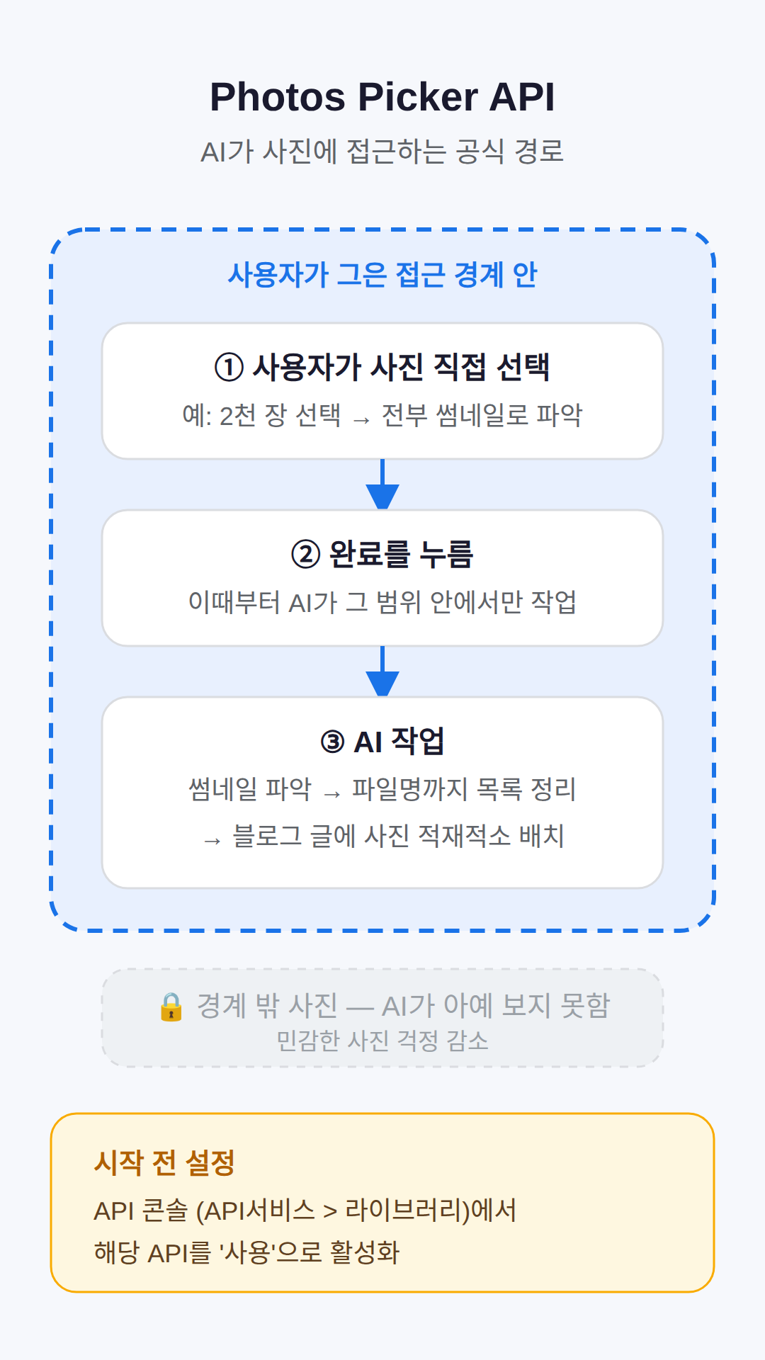 AI가 사진을 고르는 공식 경로 — Photos Picker API