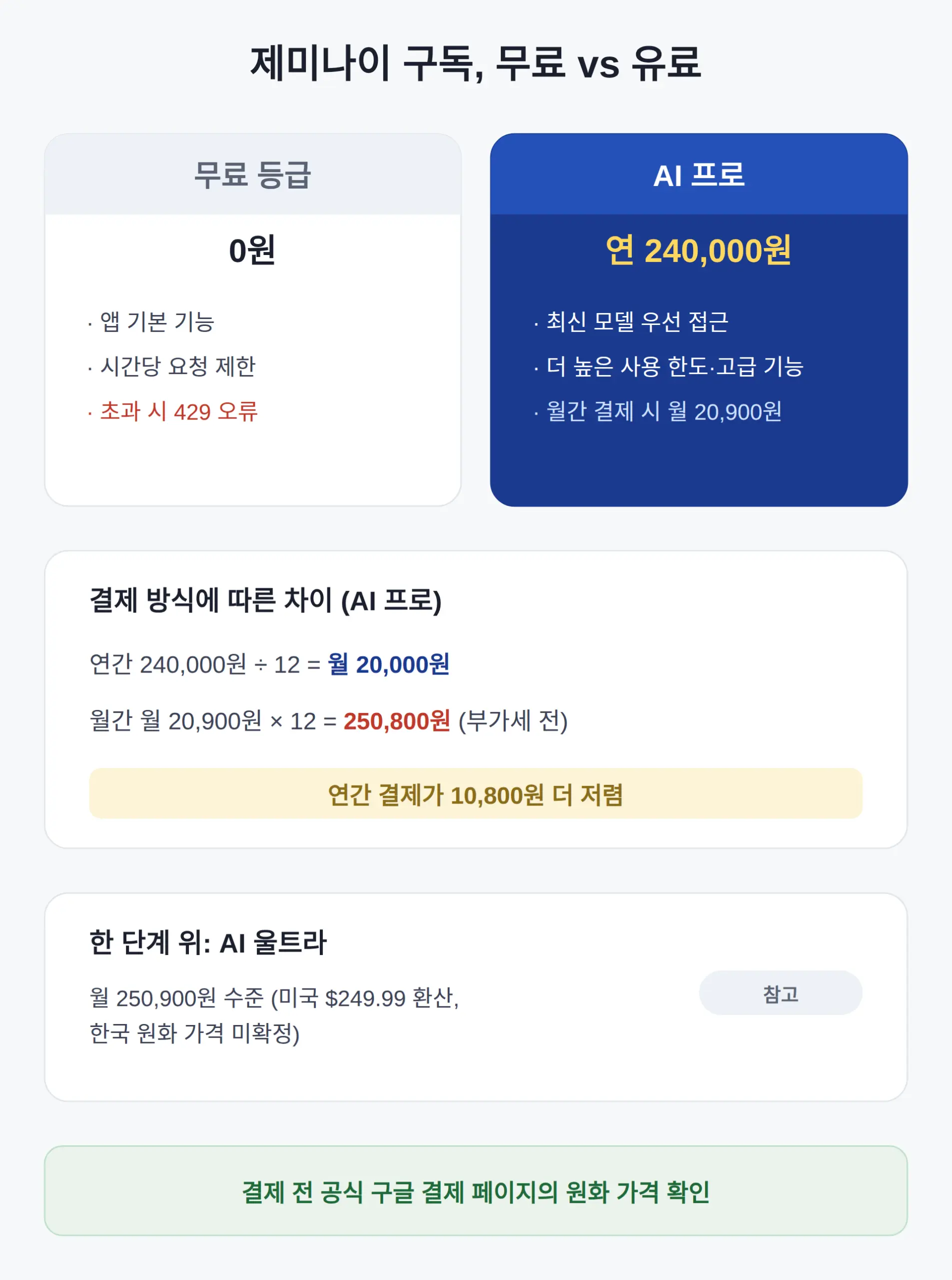 제미나이 구독 가격, 무료와 유료 어디가 다른가
