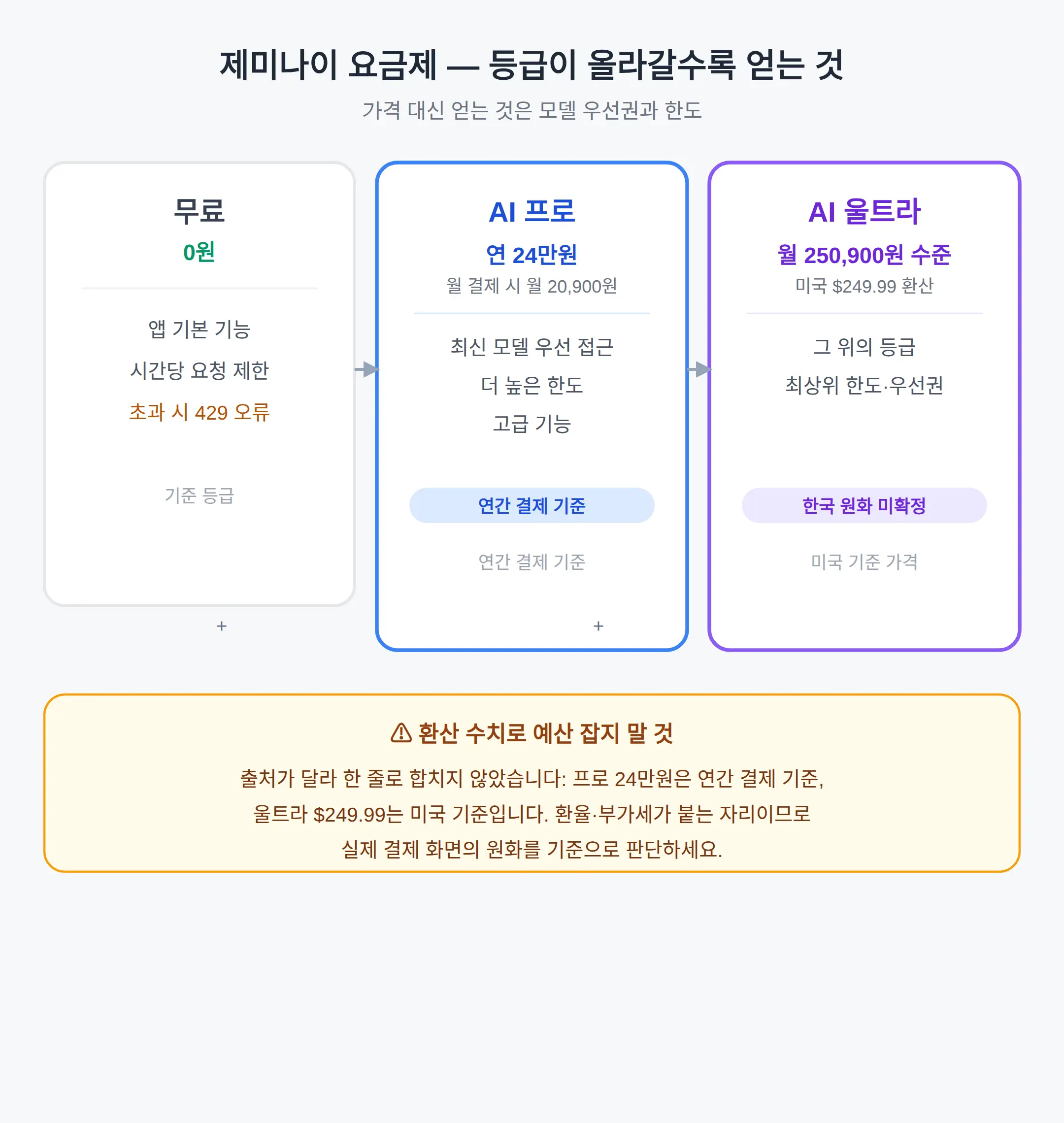제미나이 요금제 비교 — 무료·AI 프로·AI 울트라