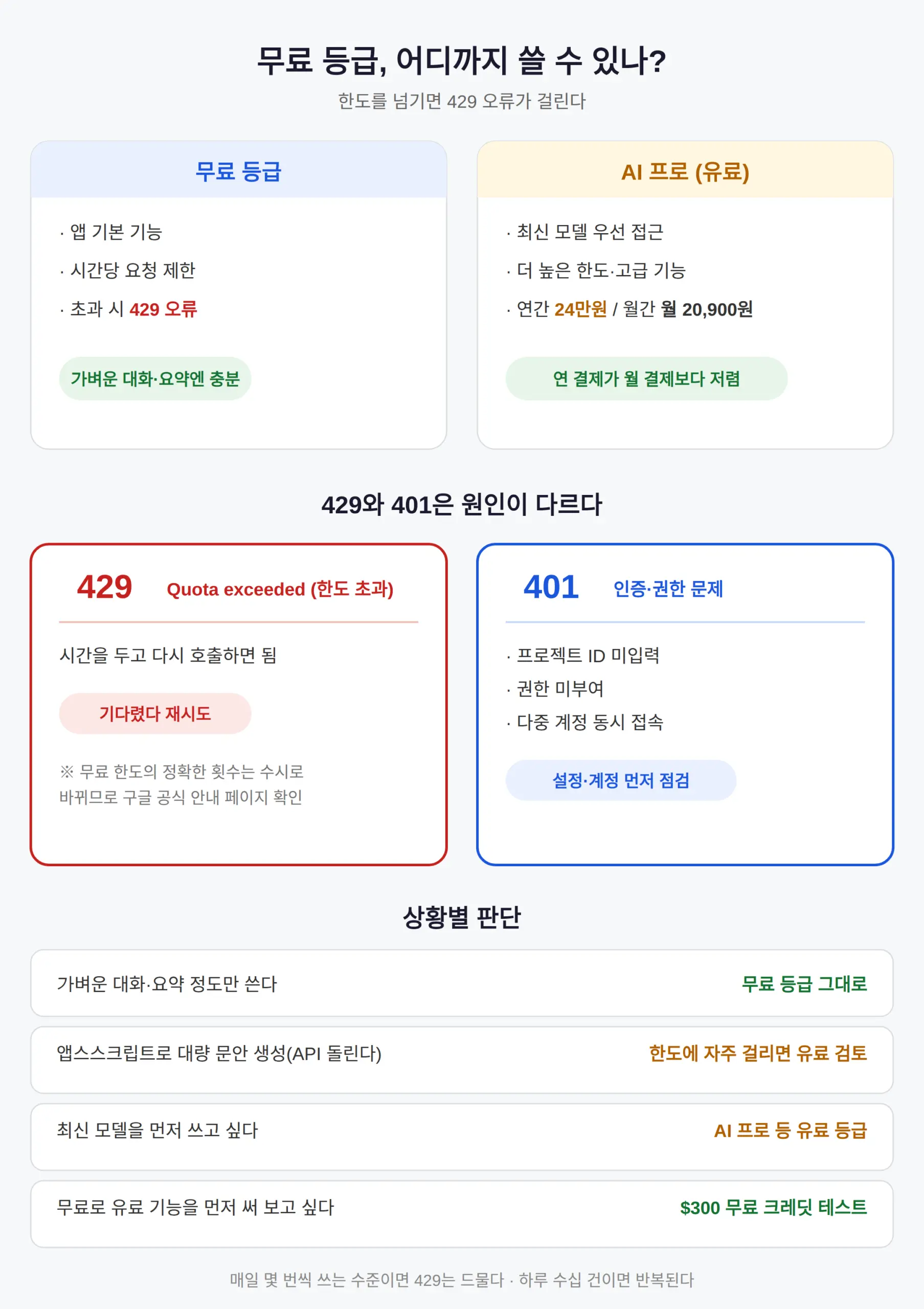 무료 등급으로 어디까지 쓸 수 있나 — 429 오류가 걸리는 순간