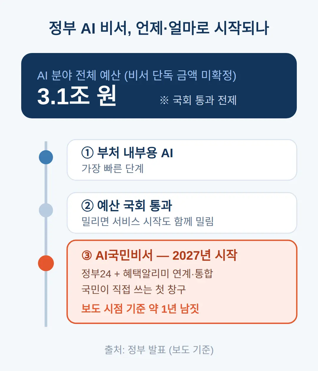 정부 AI 비서 도입 일정