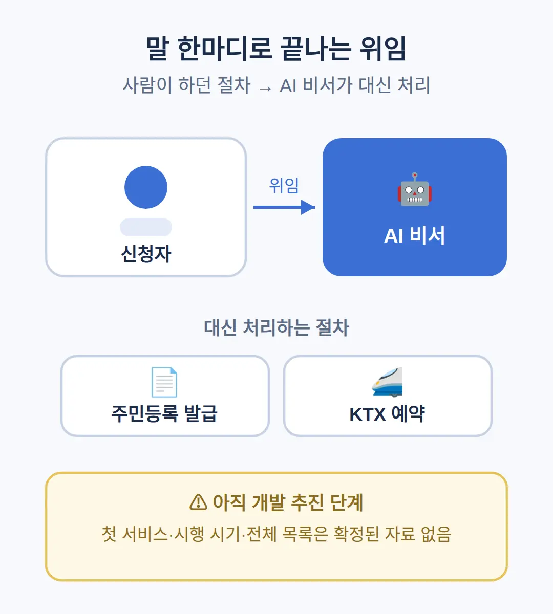 AI 비서 위임 서비스 추진 현황