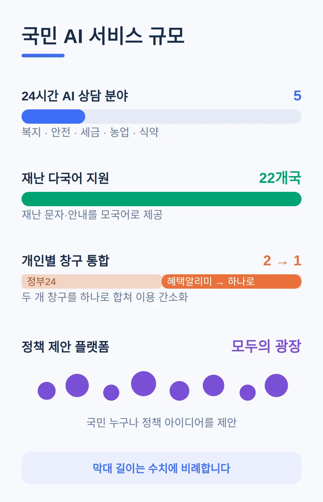 국민 AI 서비스 규모