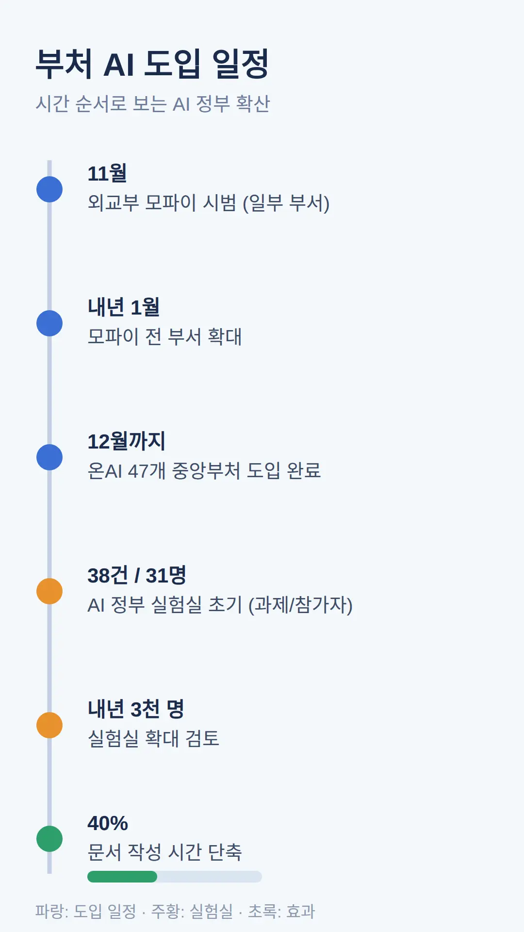 부처 AI 도입 일정