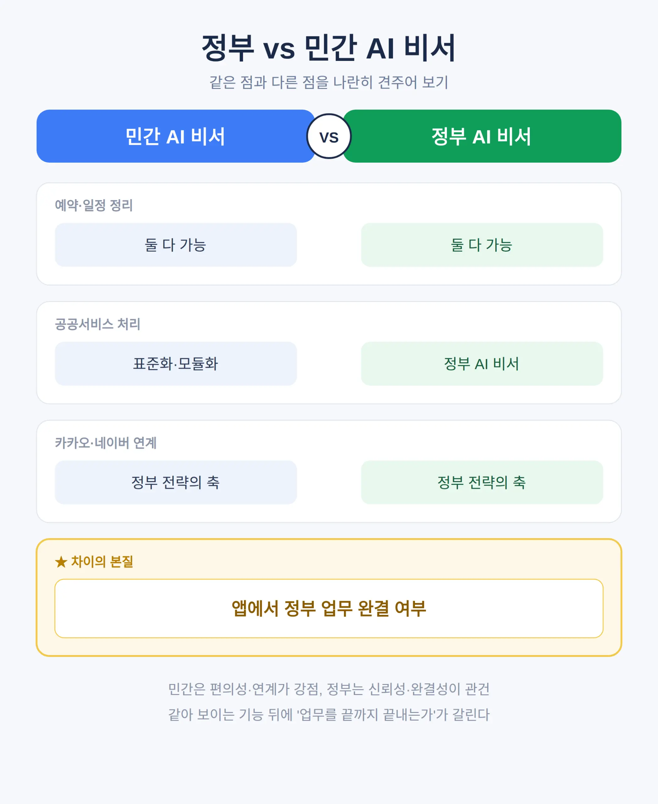 정부 vs 민간 AI 비서