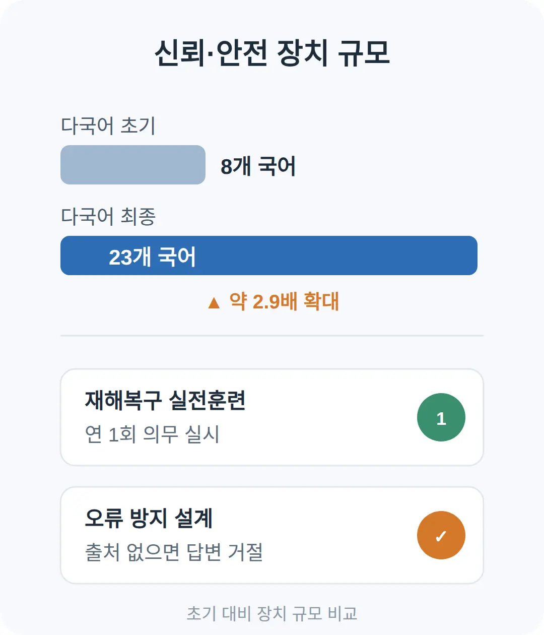 신뢰·안전 장치 규모