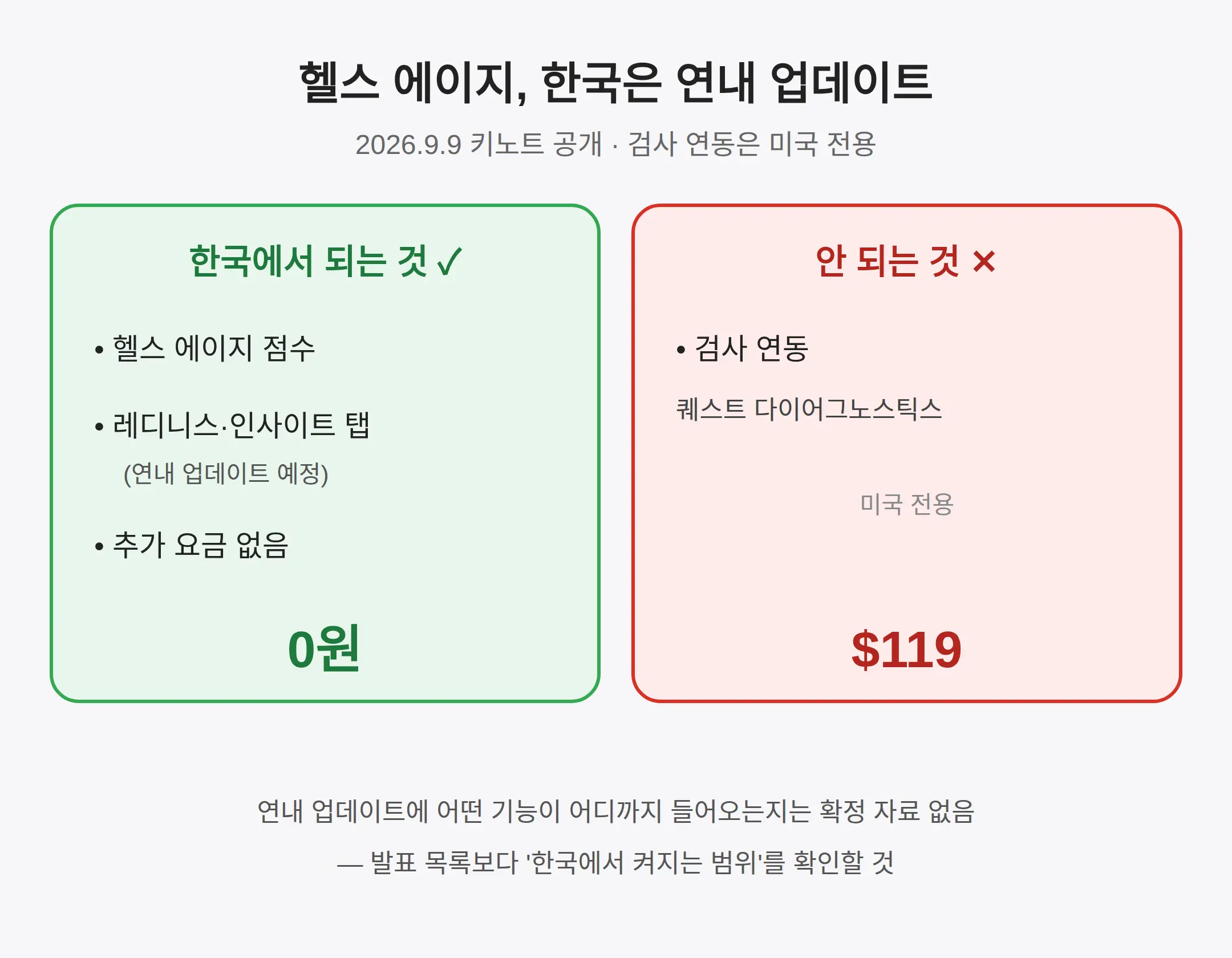 헬스 에이지 한국, 연내 업데이트에 검사 연동은 빠졌다