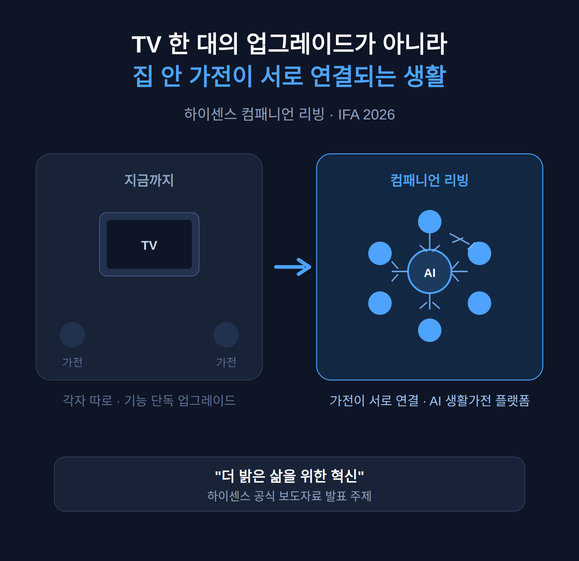하이센스 AI 가전, 컴패니언 리빙이 IFA 2026에서 밝힌 것들