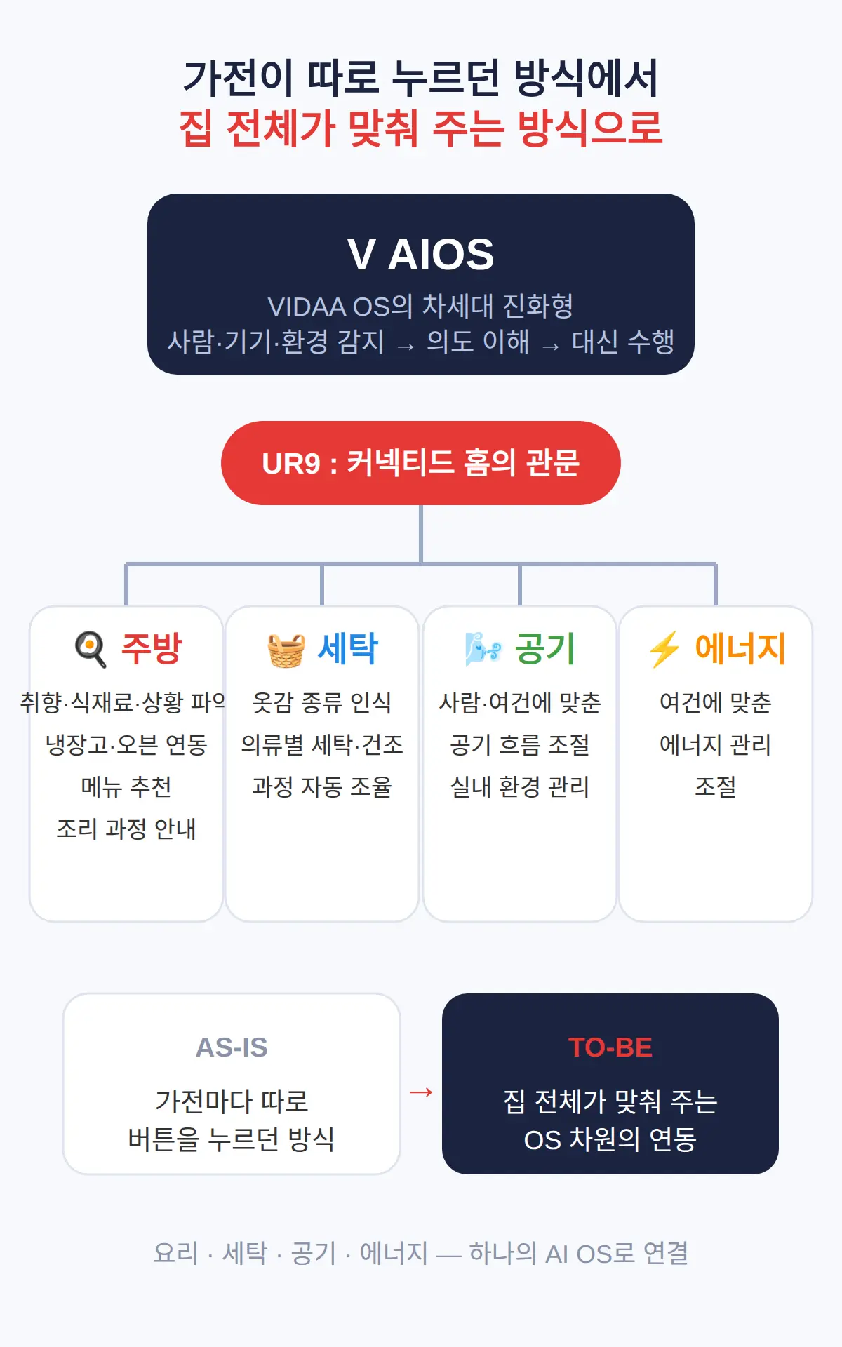요리·세탁·공기·에너지에서 뭐가 달라지나
