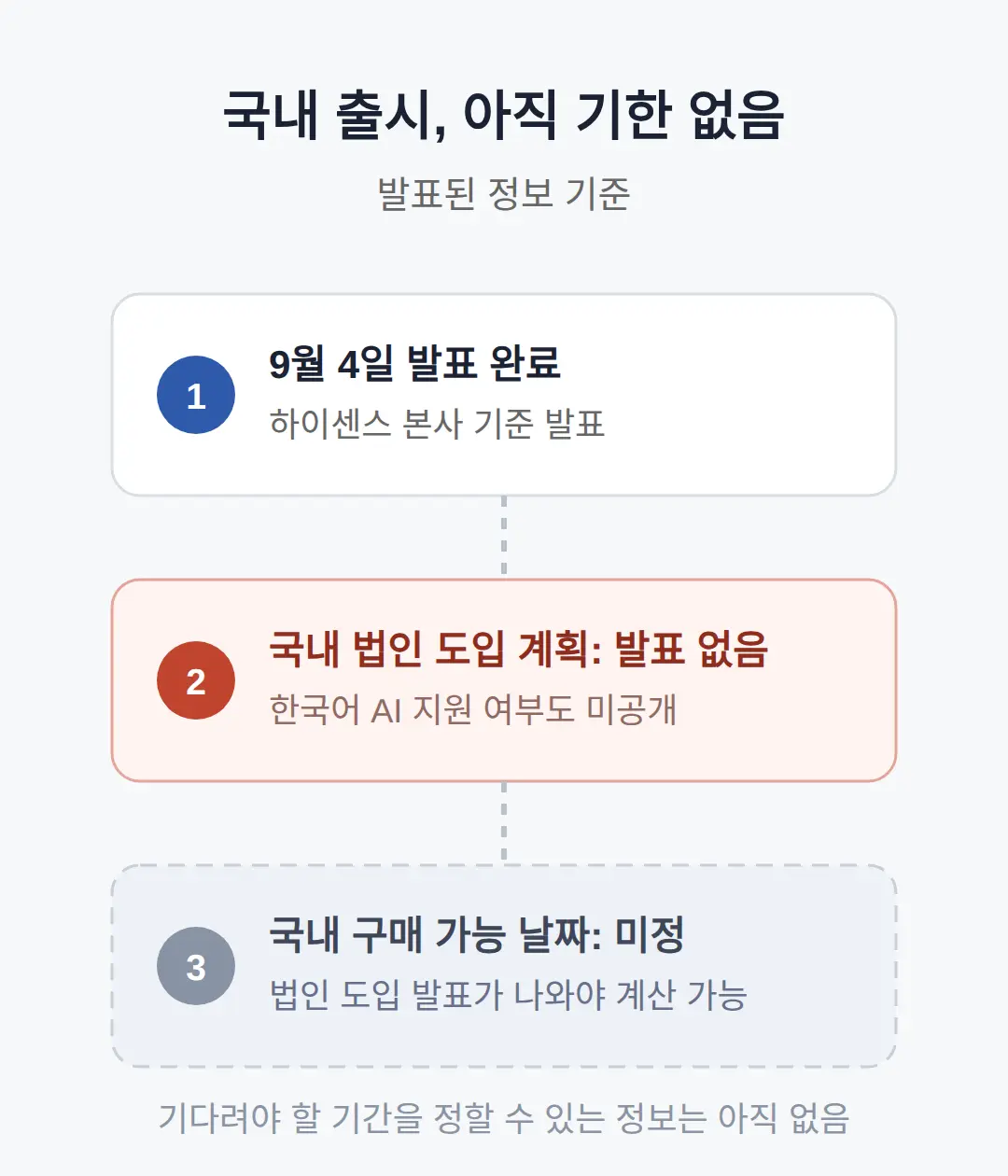 한국 소비자가 기다려야 하는 기간