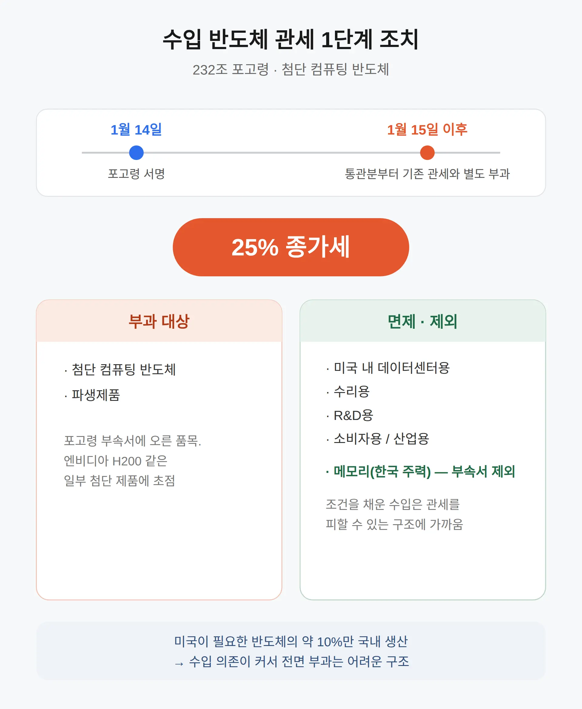 수입 반도체 관세, 지금 시행 중인 것과 빠진 것