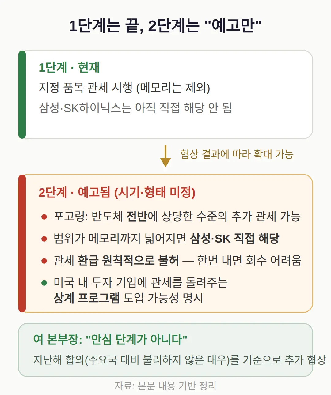 2단계는 예고만 — 삼성·SK가 안심할 수 없는 이유