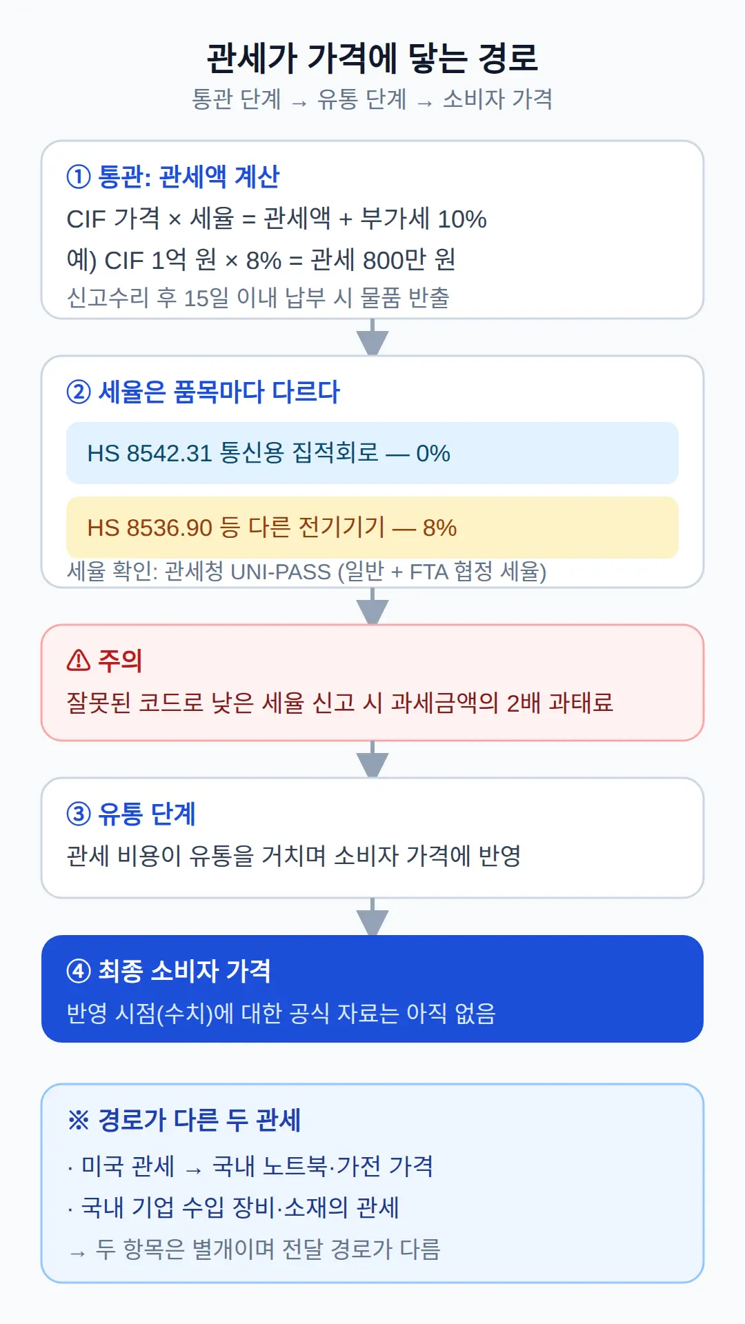 관세가 노트북·가전 가격에 닿는 경로