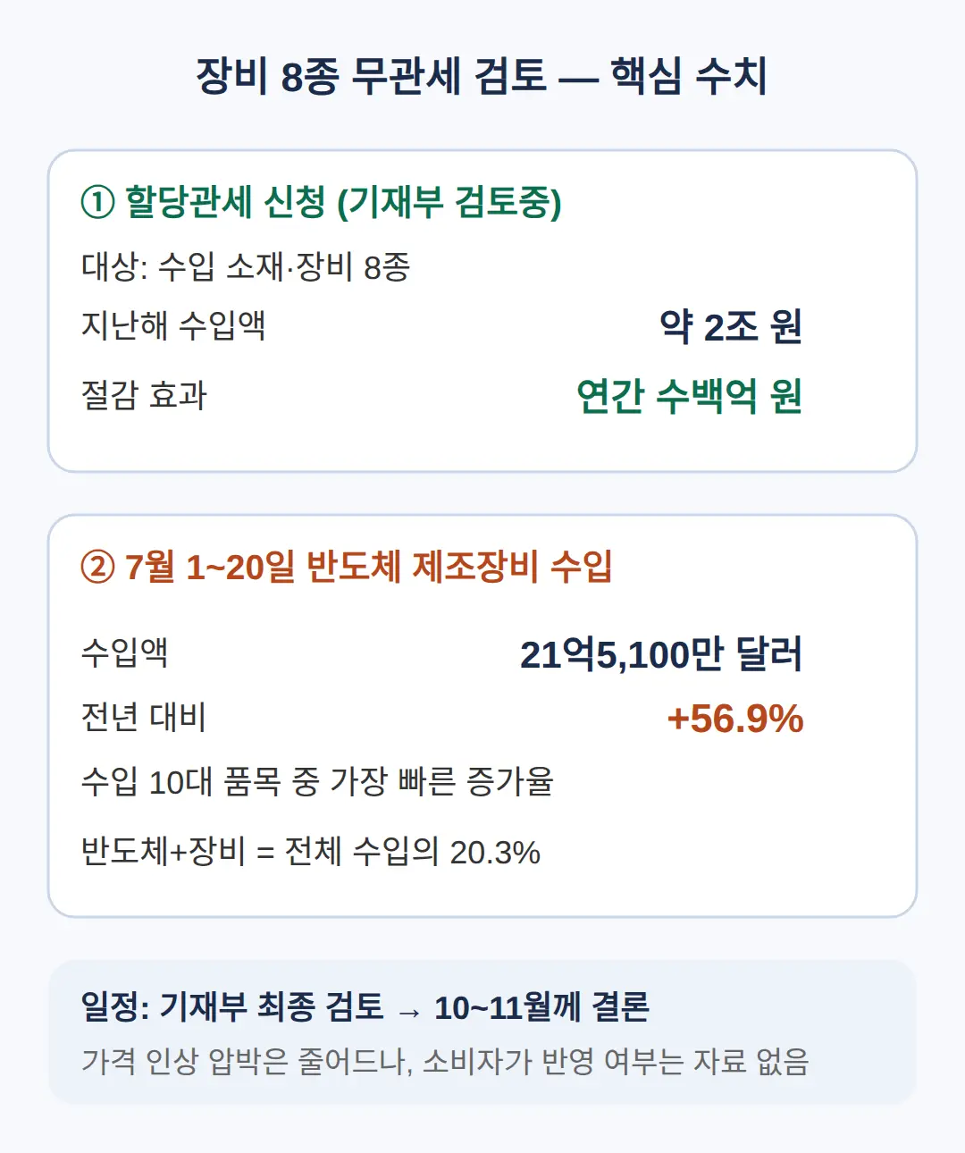 장비 8종 무관세 검토, 연간 수백억 원 관세 절감 노림