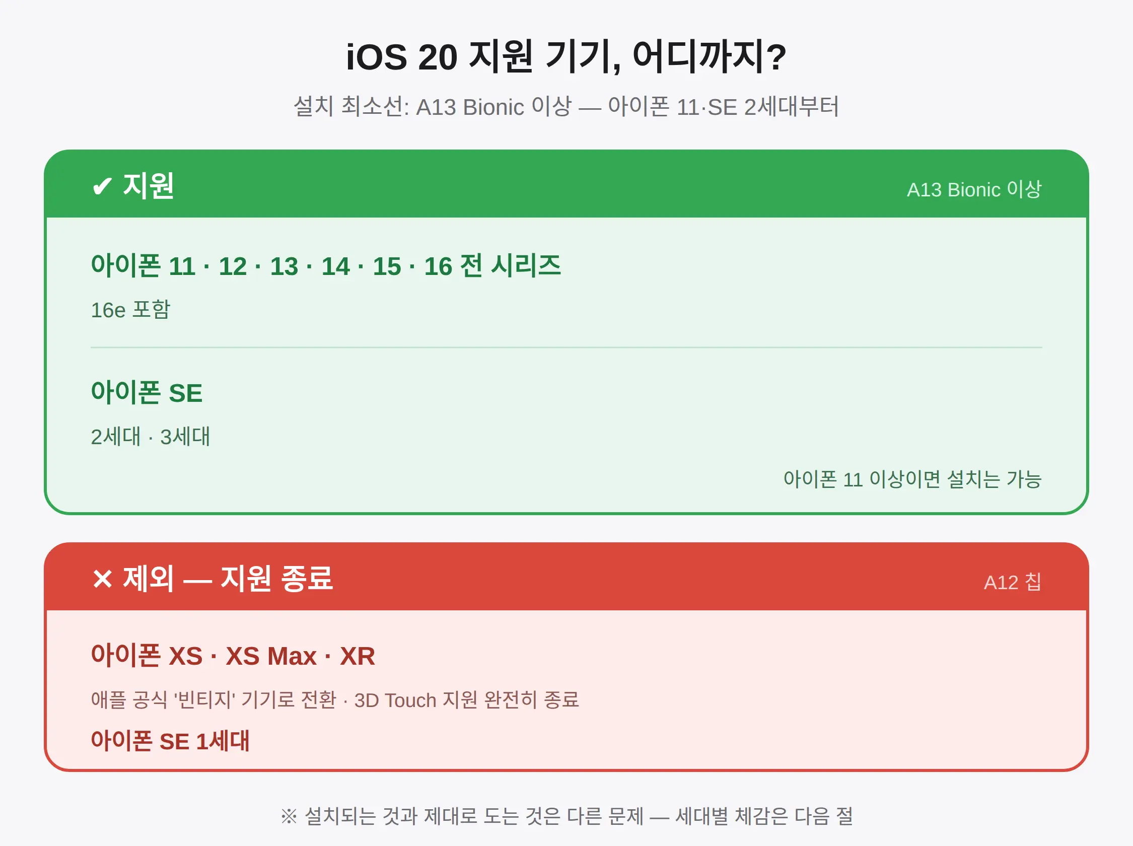 iOS 20 지원 기기, 어디까지인가