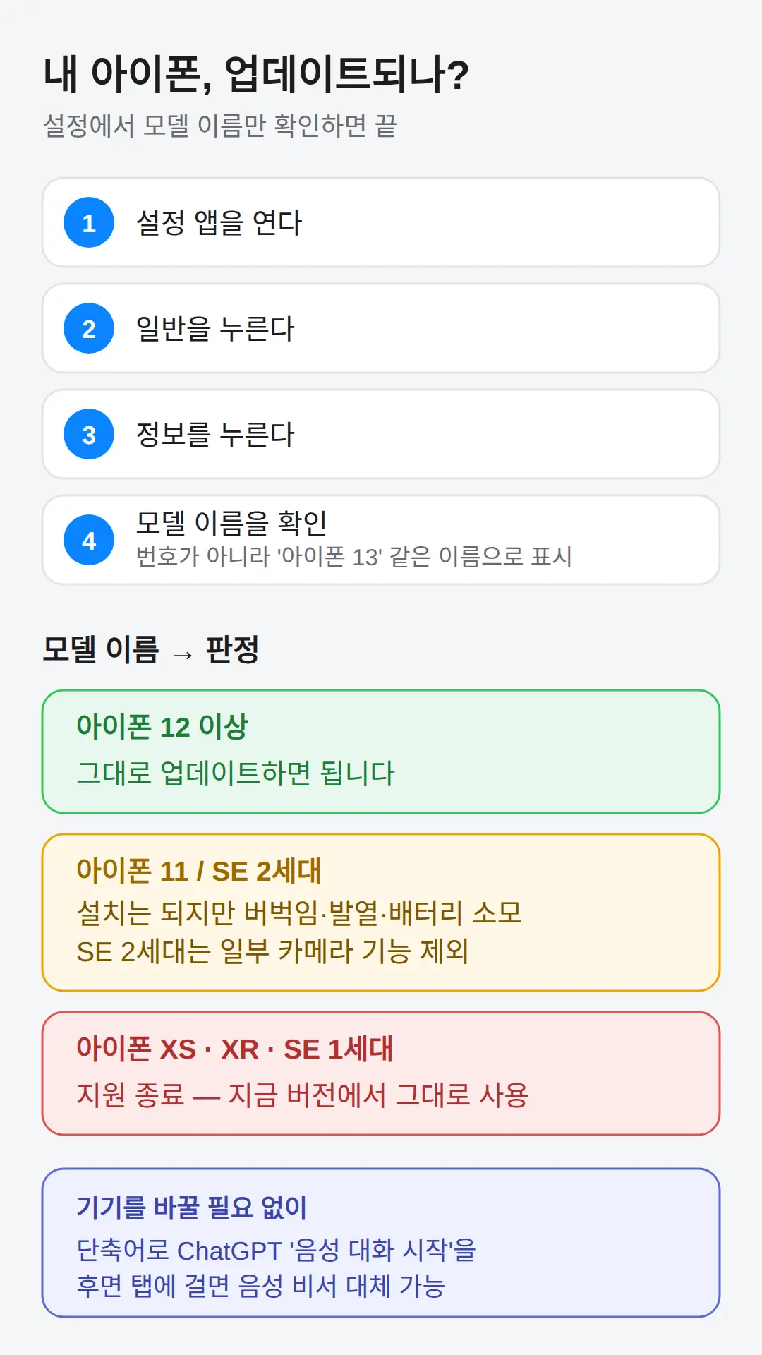 내 아이폰 업데이트되나 — 모델 확인하는 법
