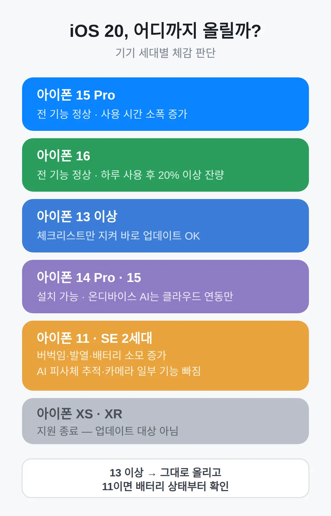 지금 올려도 되나 — 기기 세대별 체감