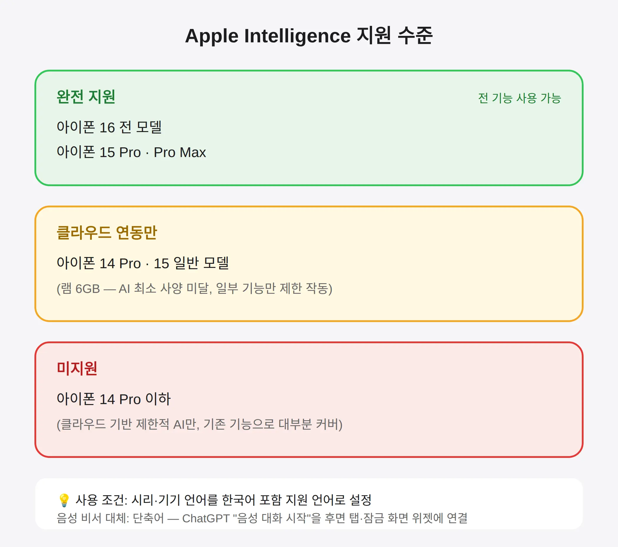 애플 인텔리전스는 어떤 기기부터 되나