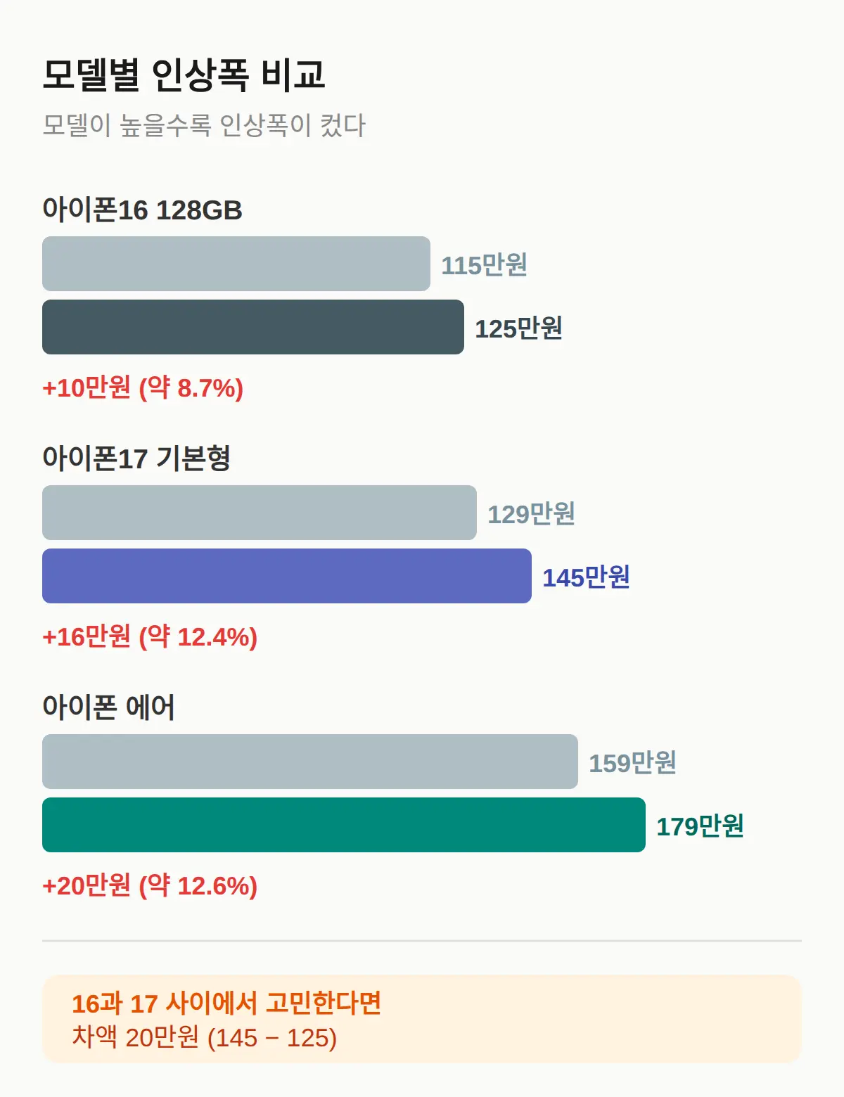 라인업별 인상 가격 비교 — 17·에어와 얼마나 차이 나나