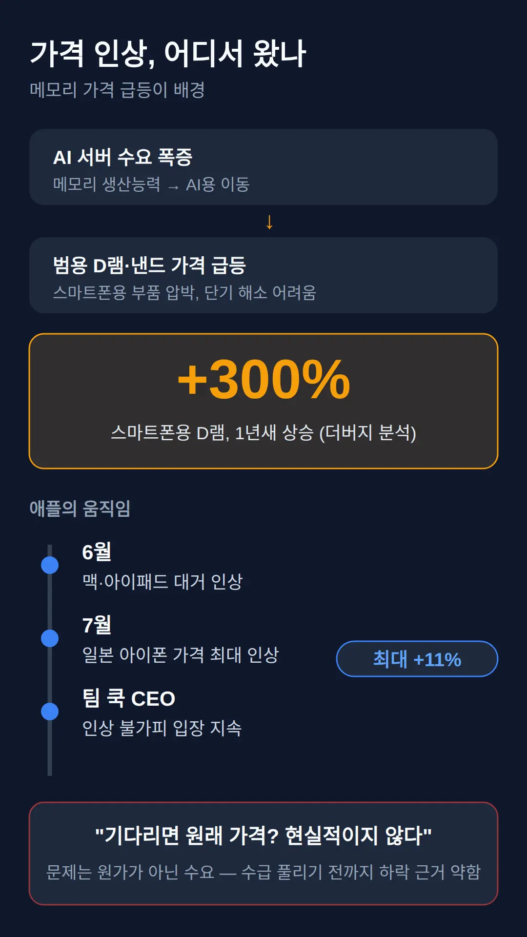 가격 왜 올랐나