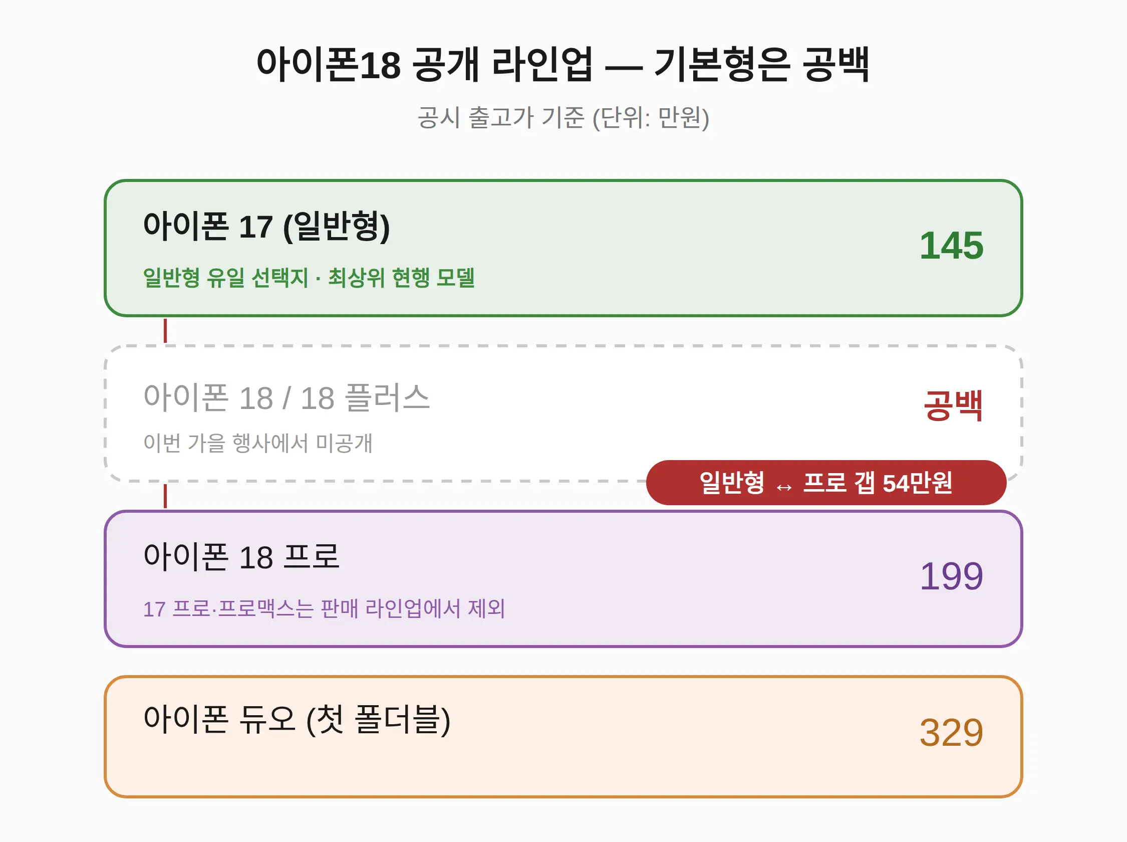 기본형 아이폰18 공백이 의미하는 것