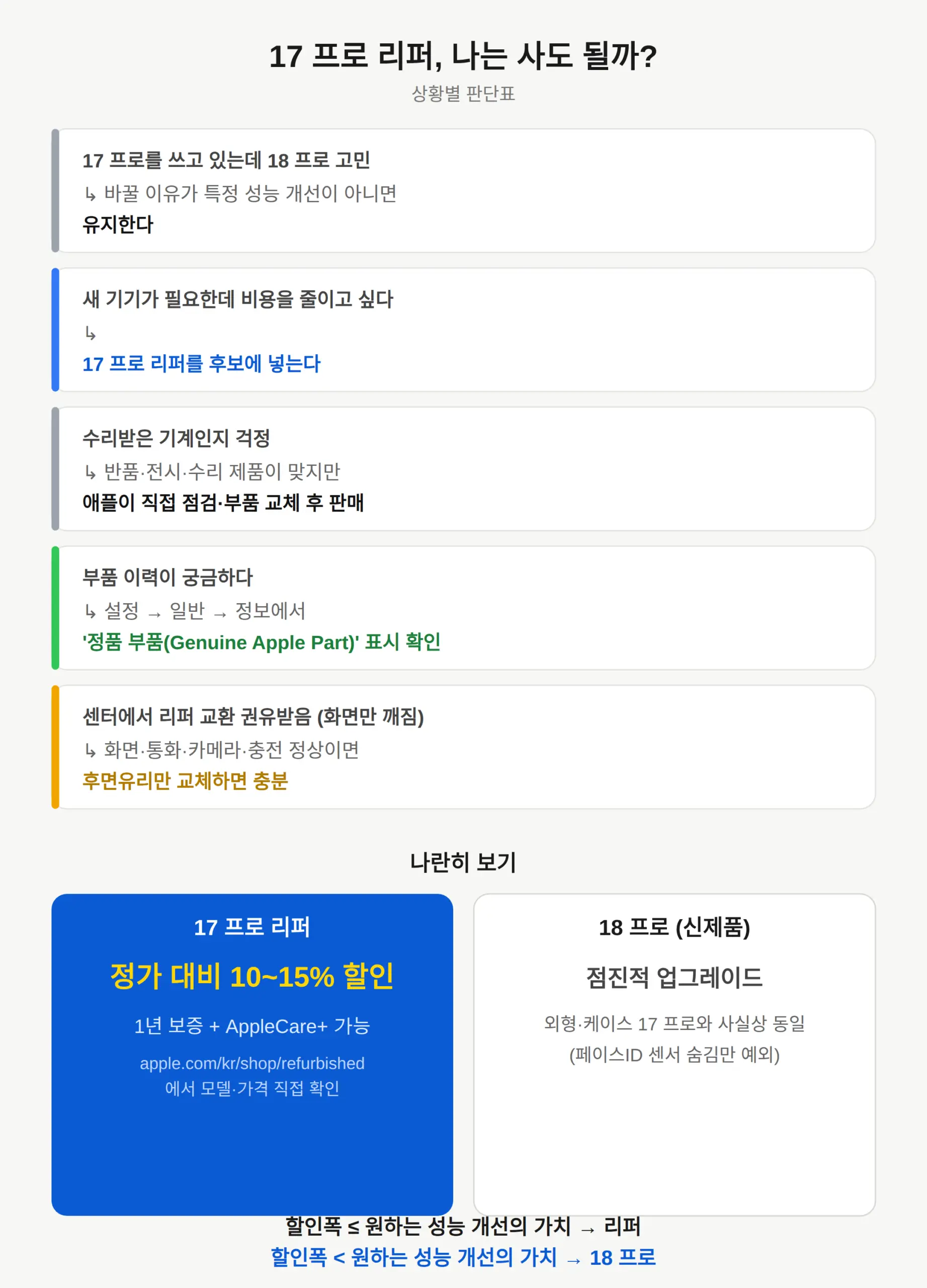아이폰 17 프로 리퍼, 지금 사도 되나