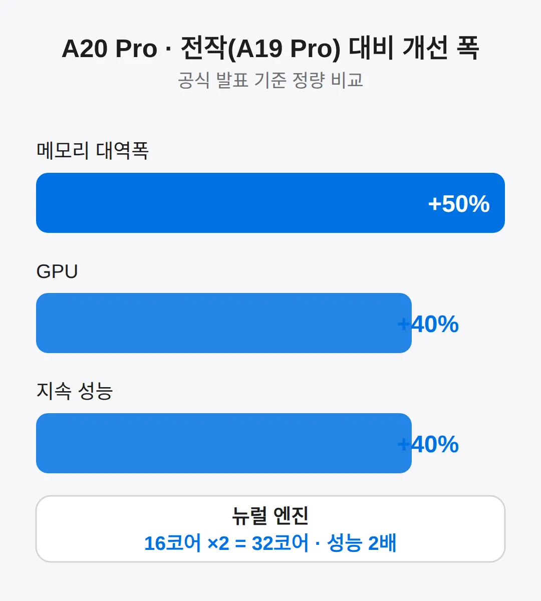 아이폰18 A20 Pro 온디바이스 AI, 뭐가 달라졌나