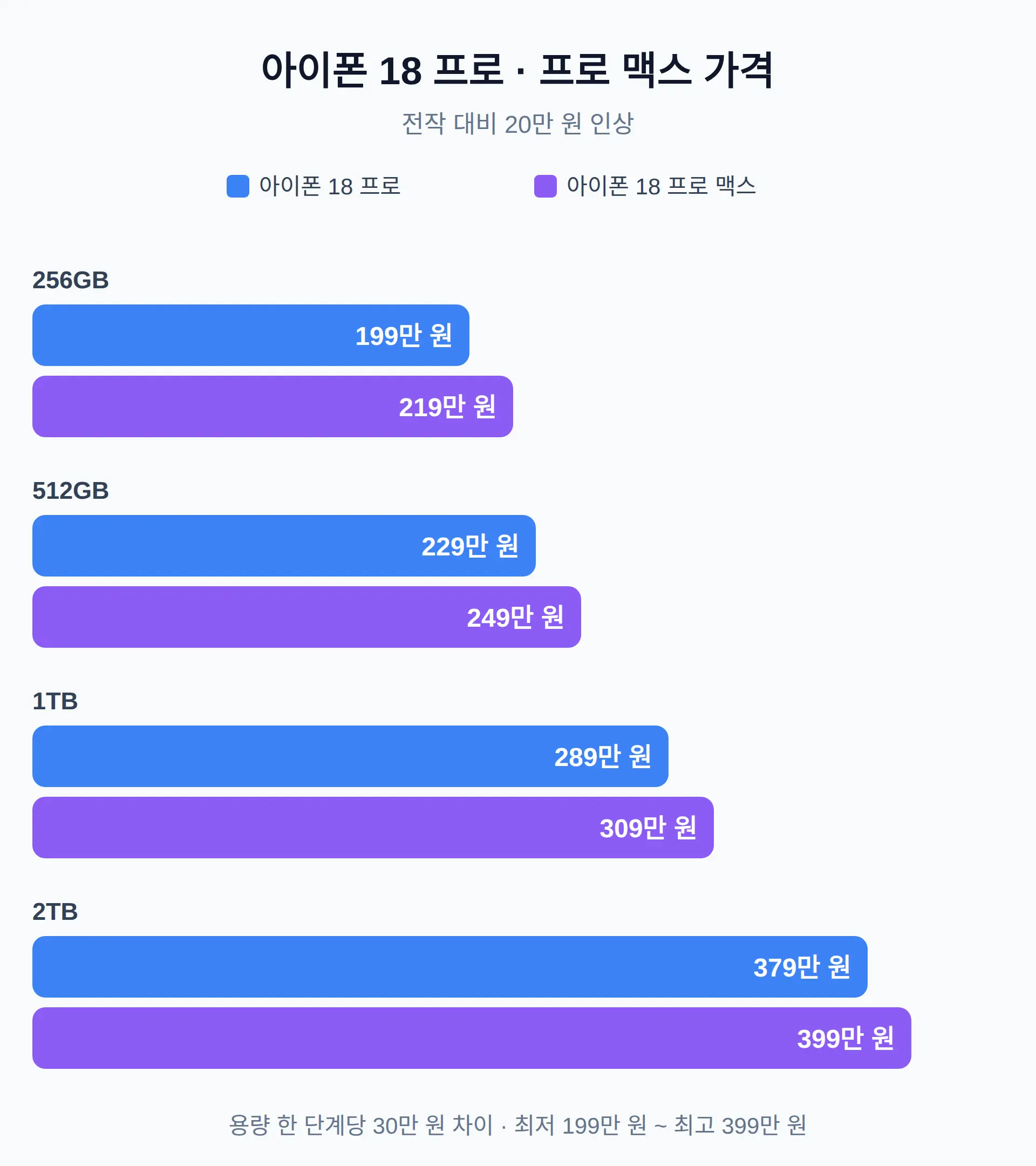 아이폰18 프로·프로 맥스 국내 가격