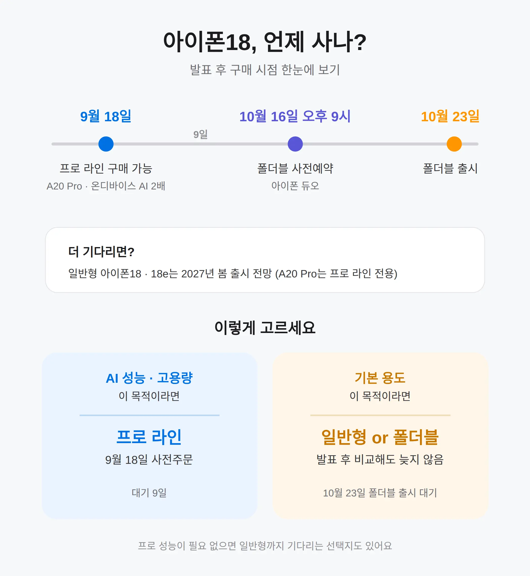 아이폰18, 지금 사야 하나 기다려야 하나