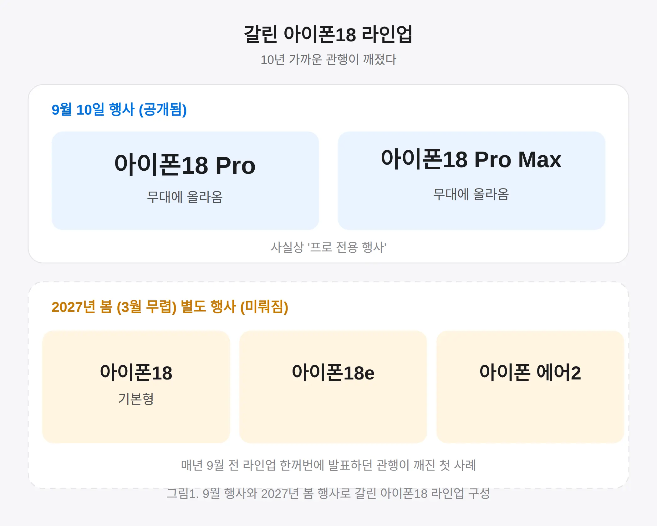 아이폰18 기본형 출시일, 2027년 봄으로 미뤄졌다