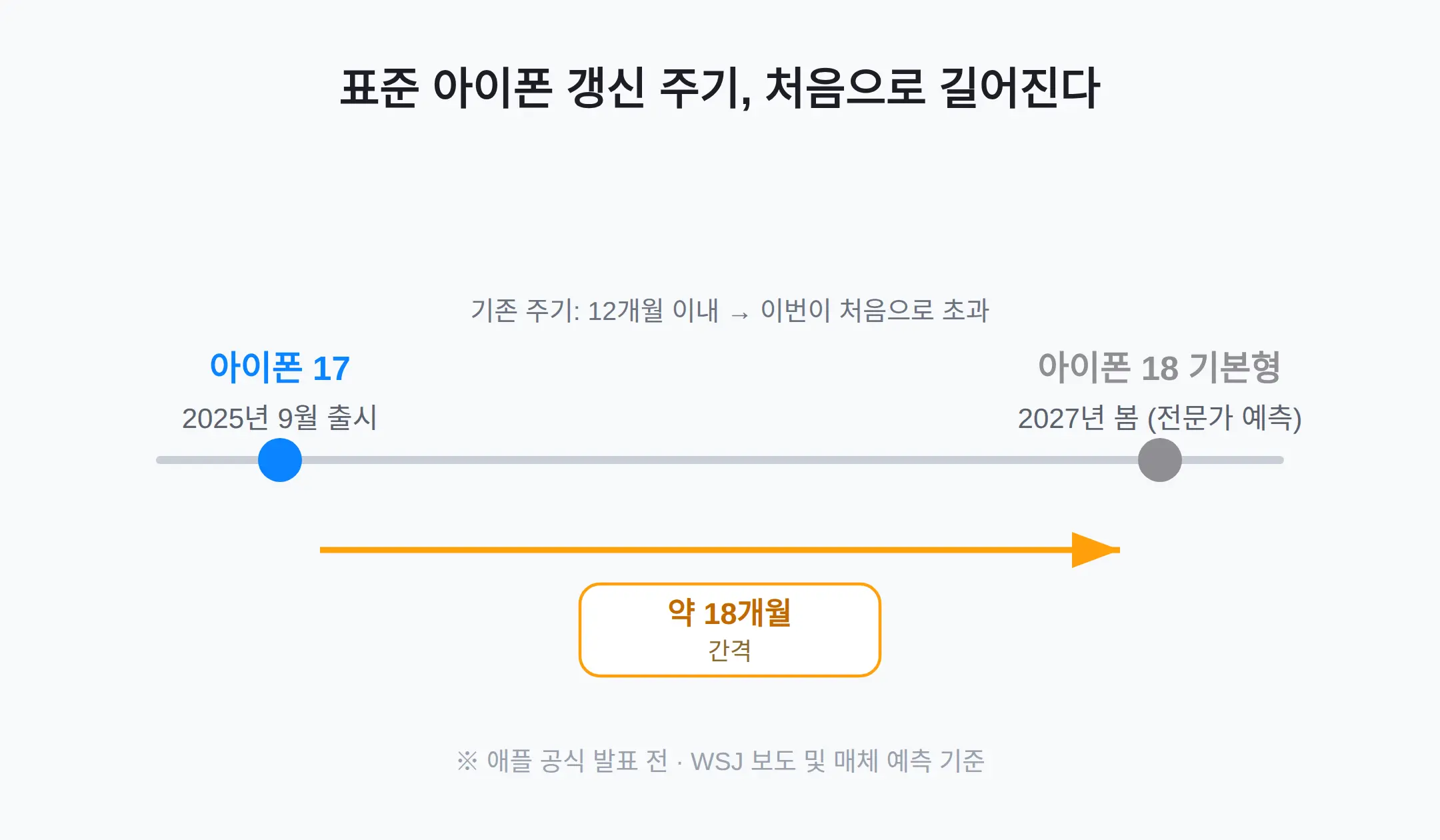 기본형, 2027년 봄에 나온다