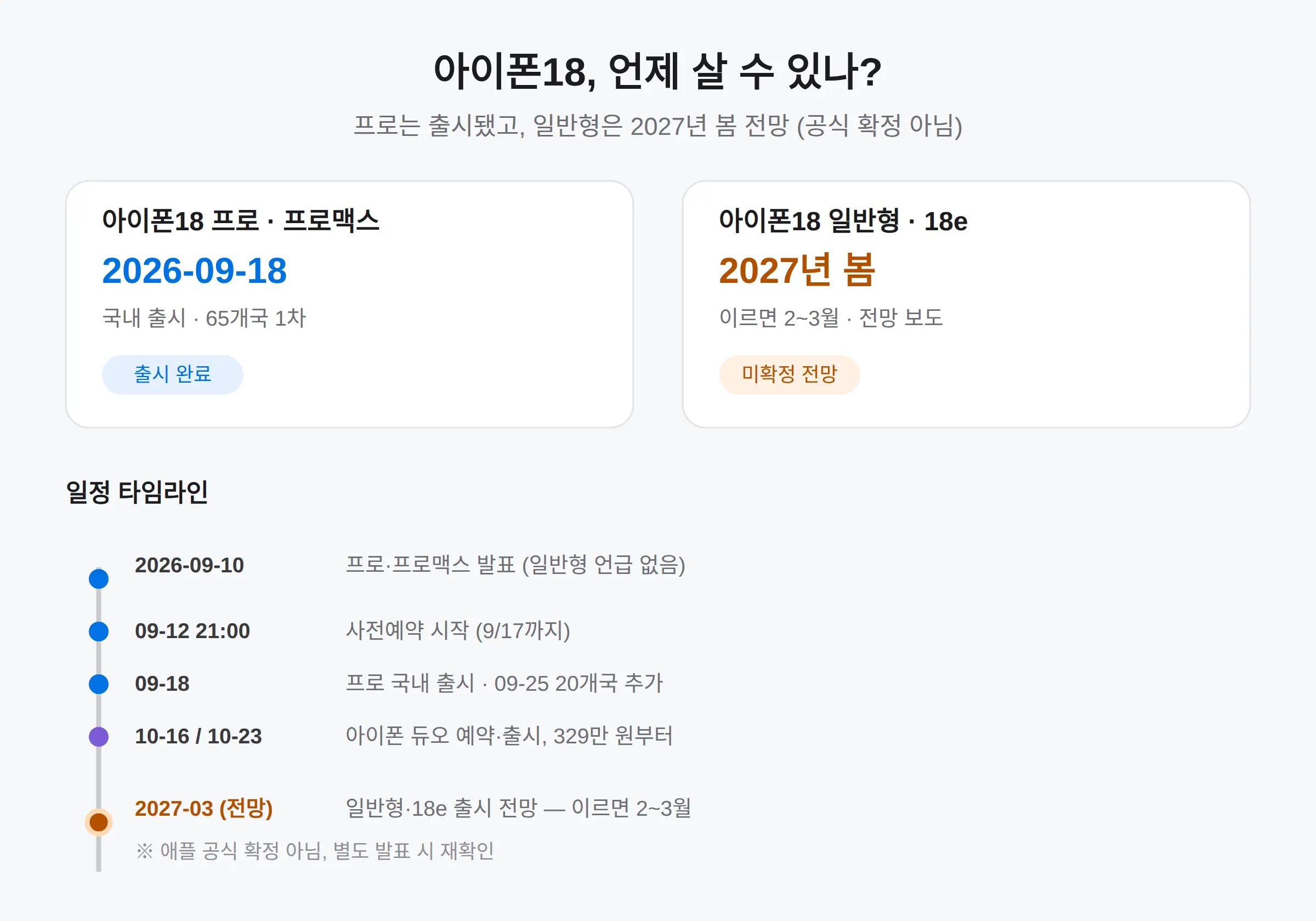 아이폰18 출시일 한국, 일반형은 2027년 봄이다