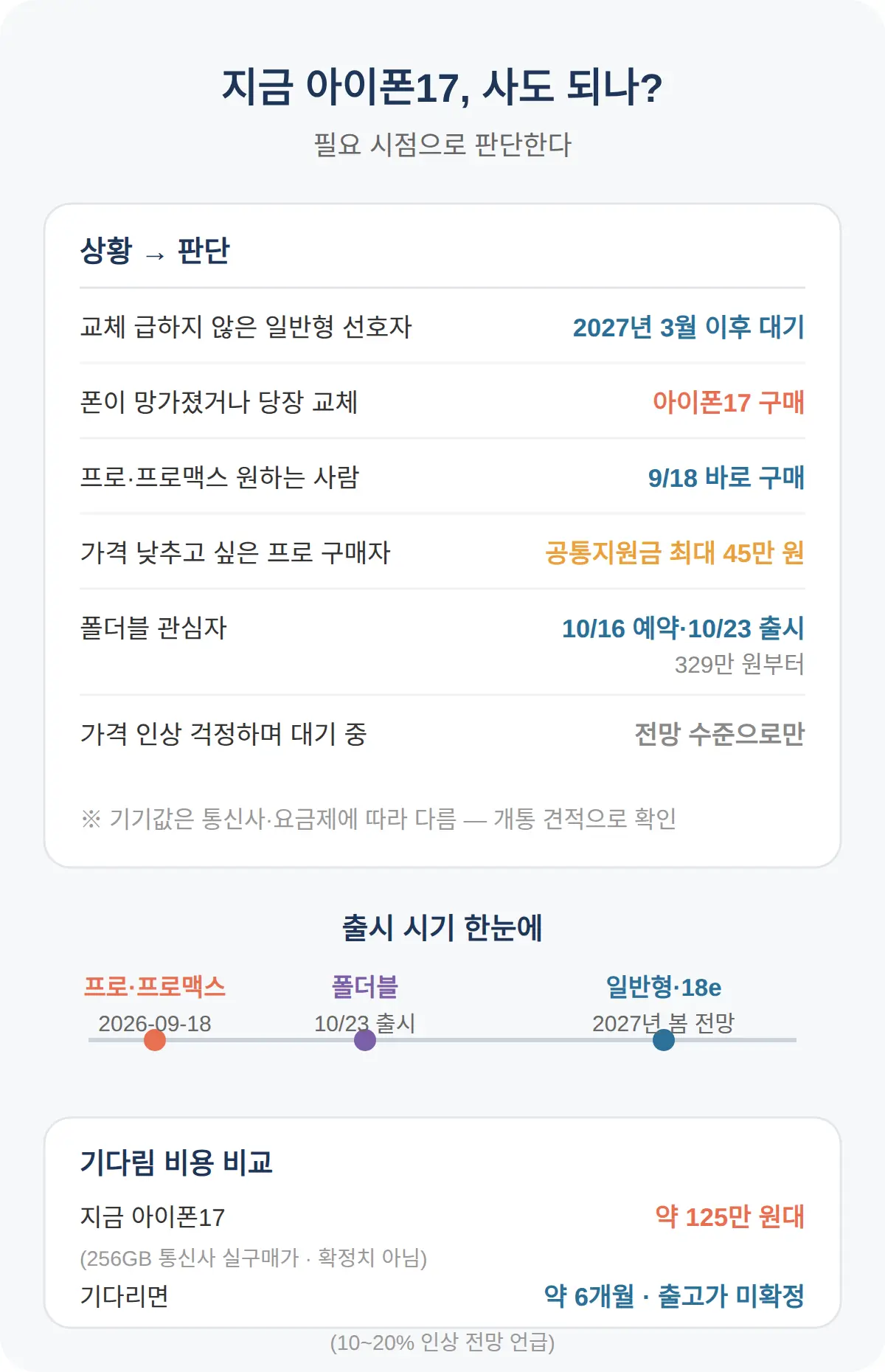 지금 아이폰17 사도 되나 — 필요 시점으로 판단한다