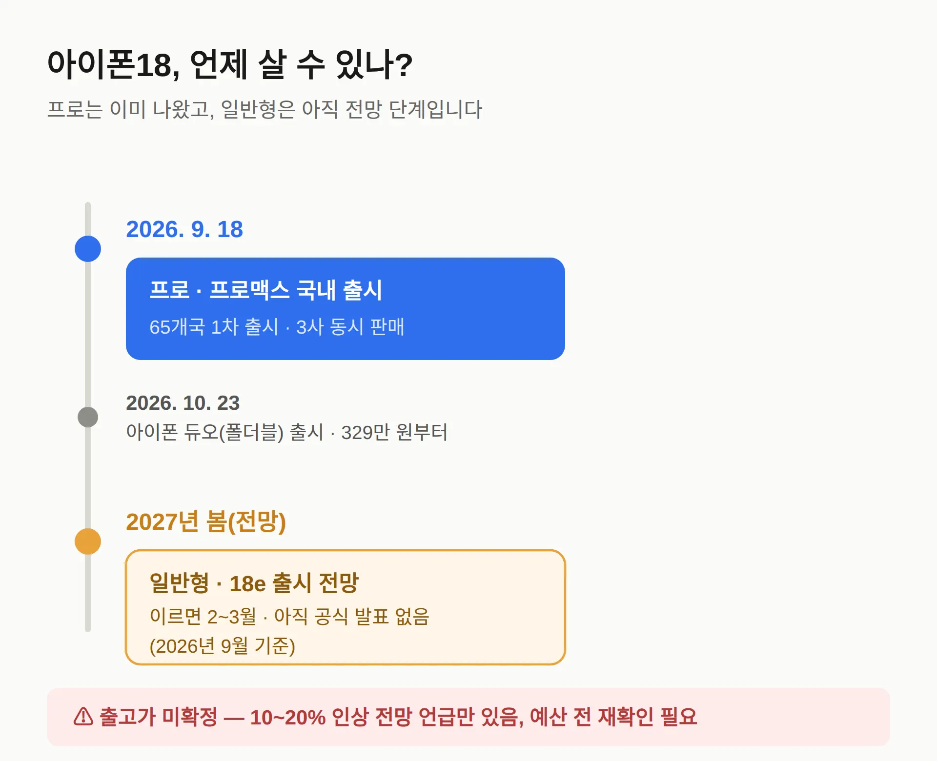 일반형 출고가는 얼마나 오를까