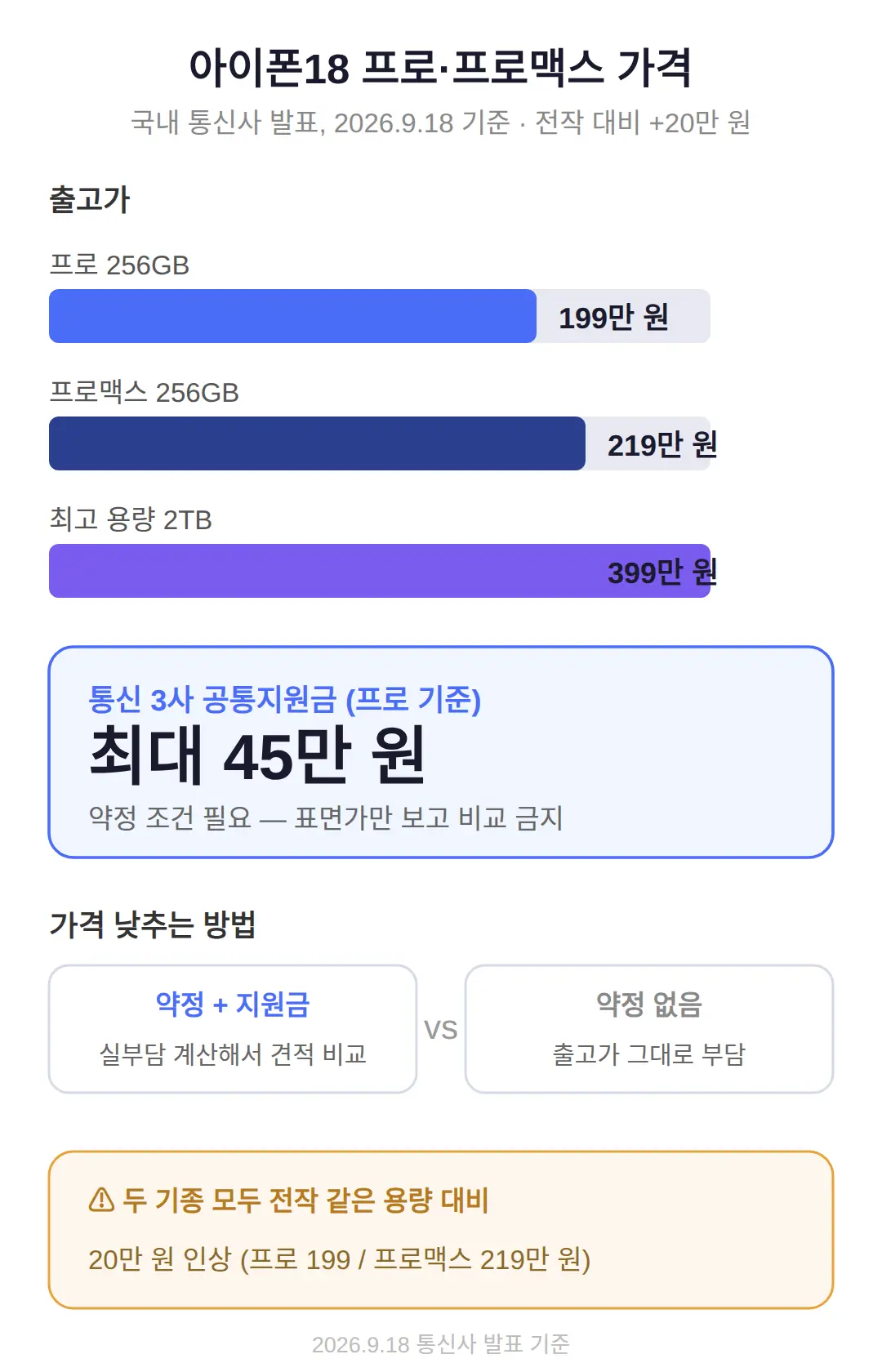 프로·프로맥스 가격과 지원금 조건은