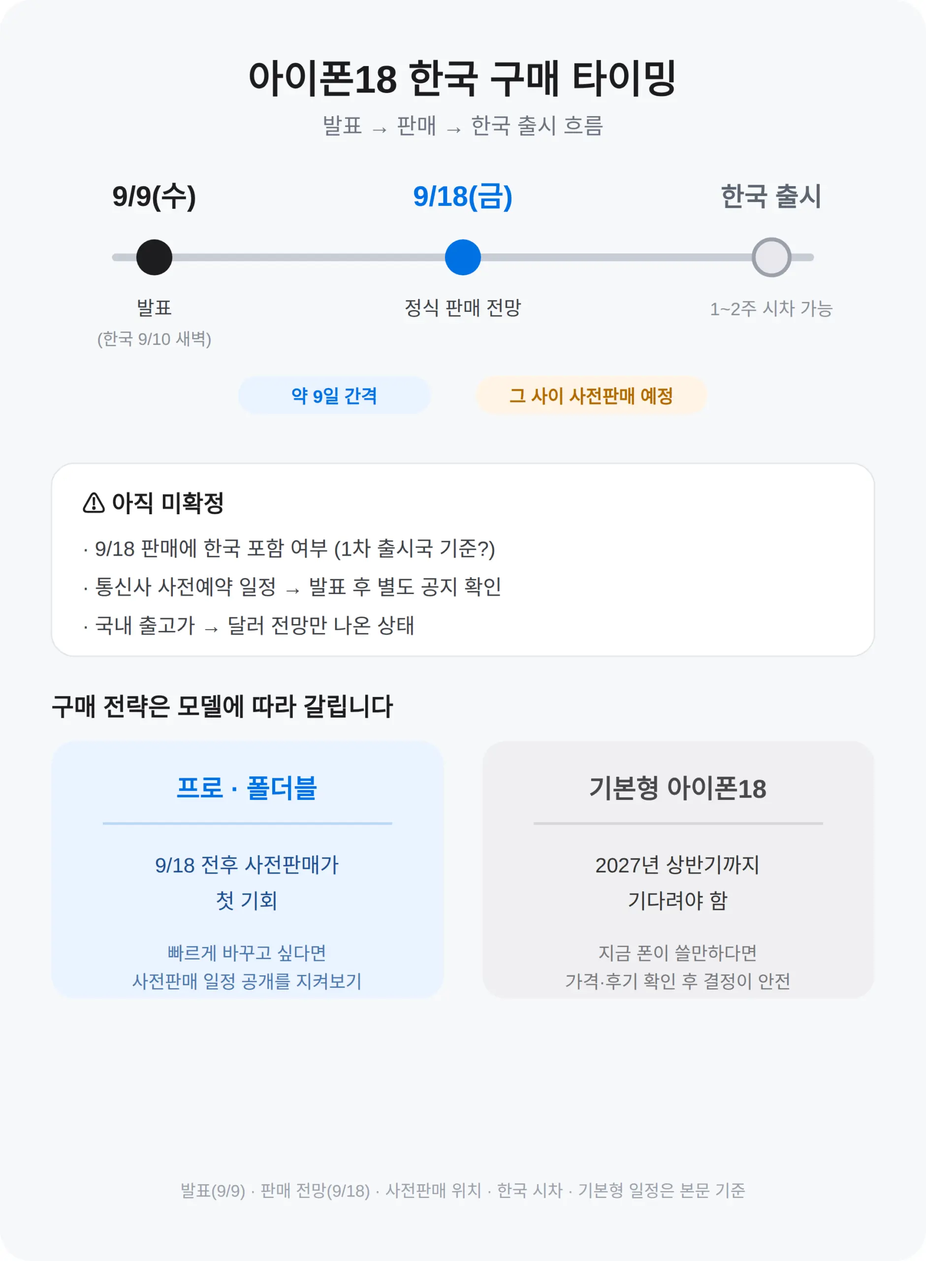 한국 출시 일정과 구매 타이밍