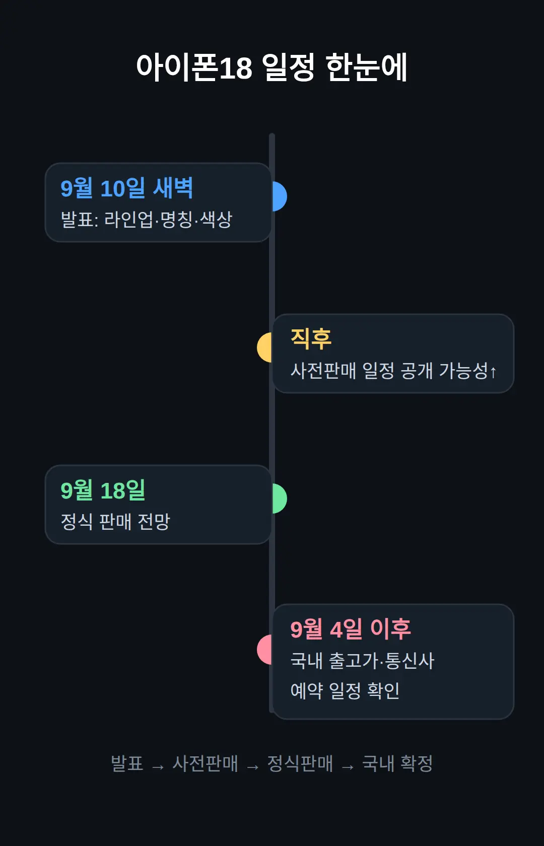 이 뒤에 볼 날짜