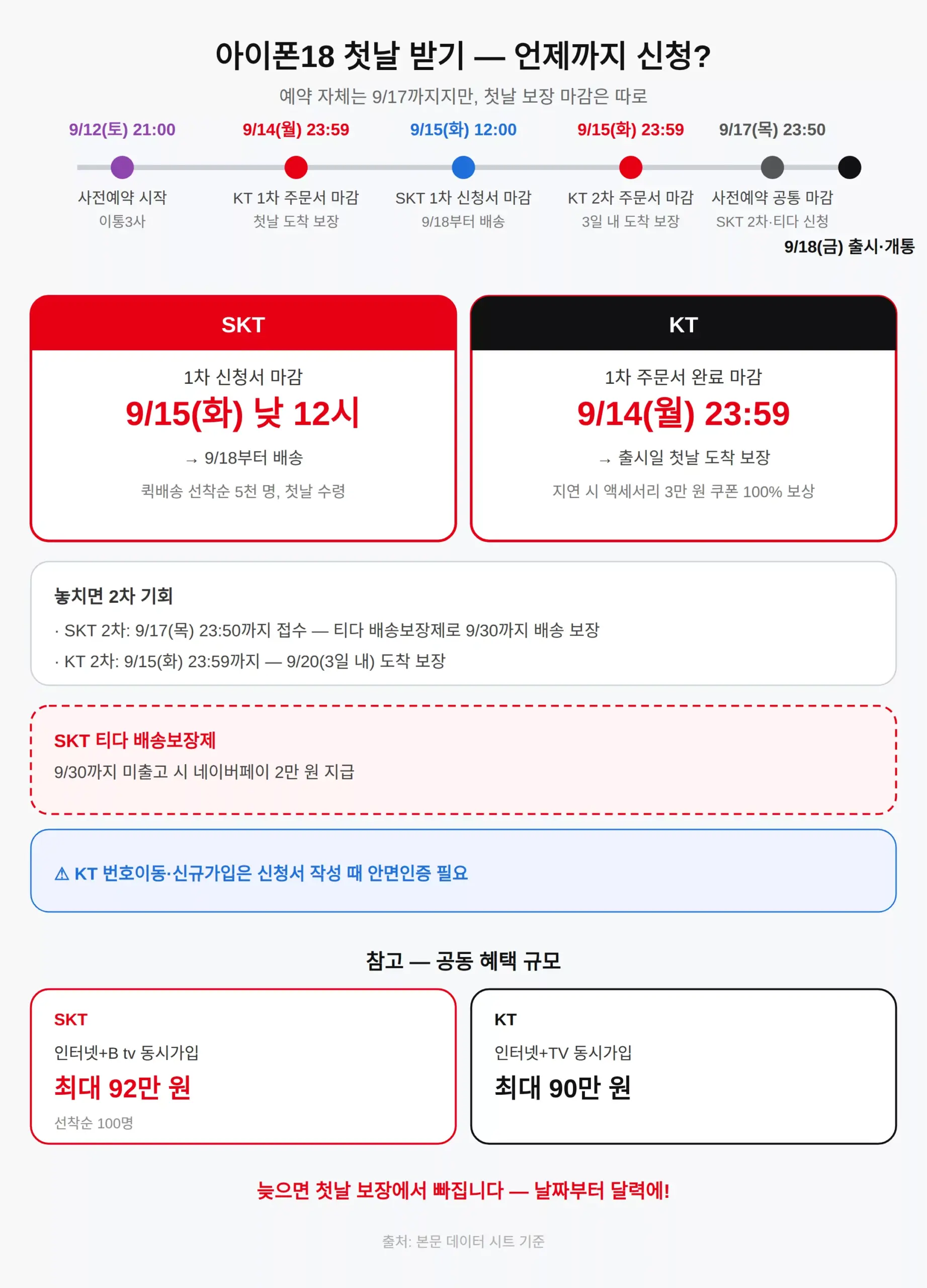 아이폰18프로 사전예약, 첫날 받으려면 신청서 언제까지