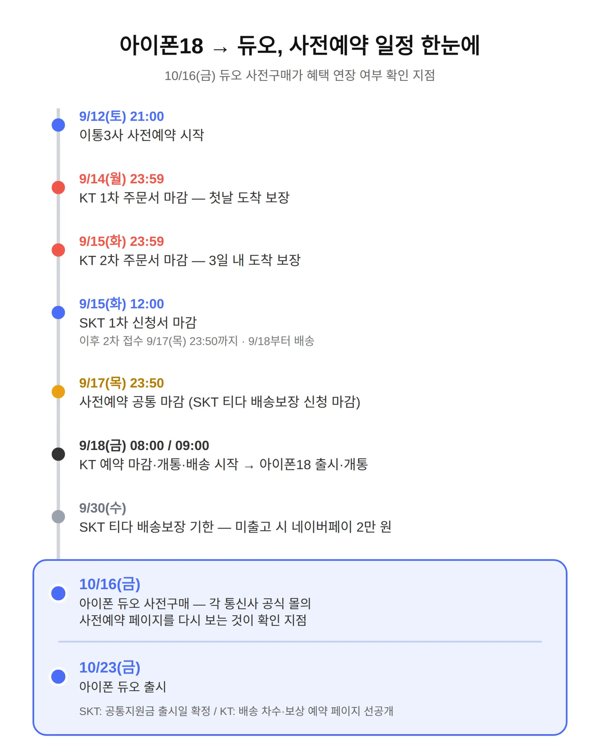 아이폰 듀오 사전구매 10월 16일 — 혜택 연장될까