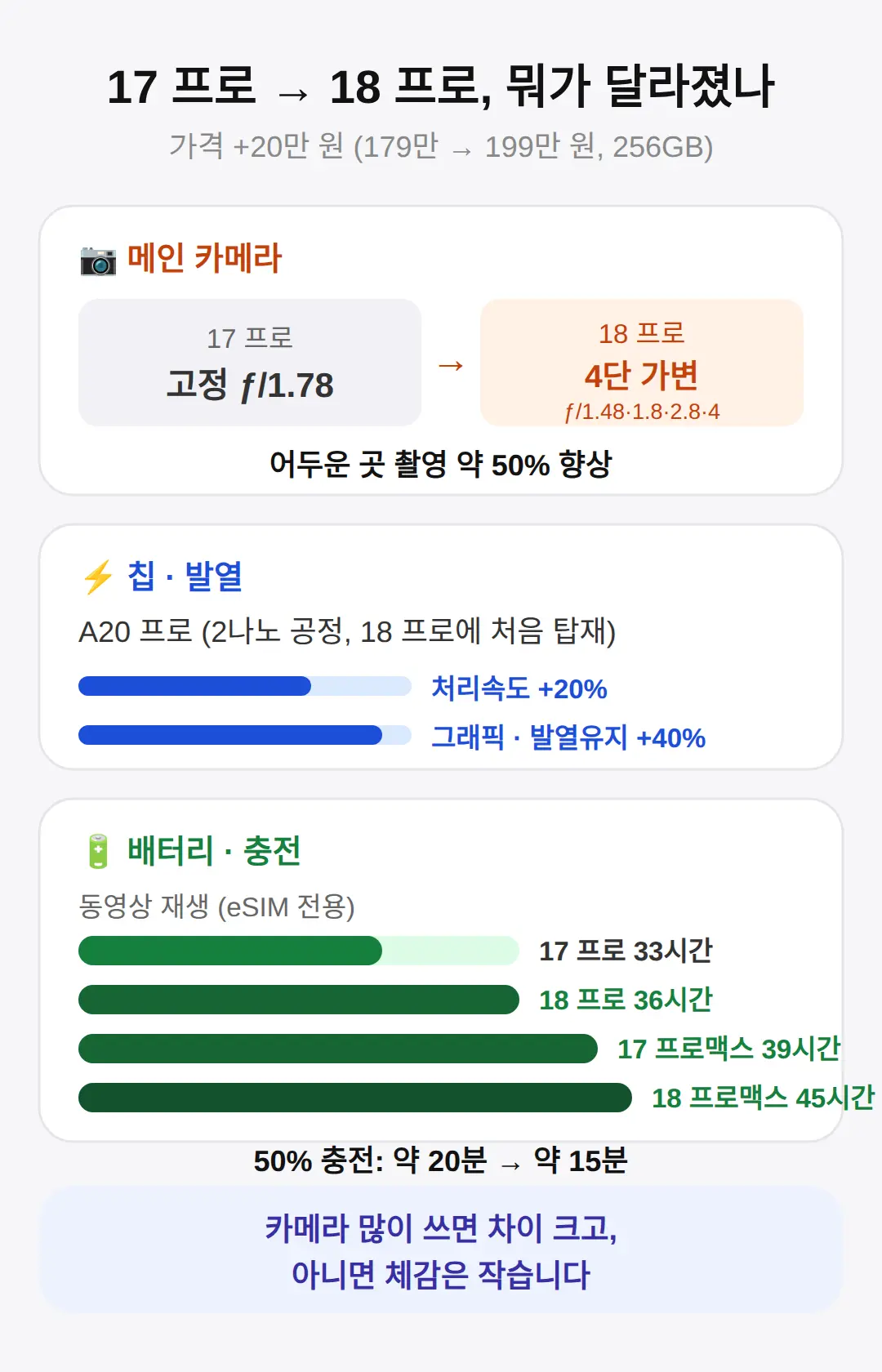 20만 원 오른 값에 달라진 것 3가지