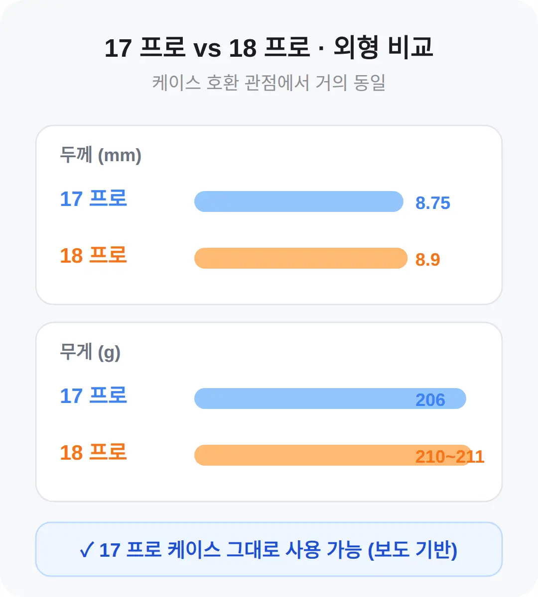 아이폰17 프로 케이스 그대로 쓸 수 있나