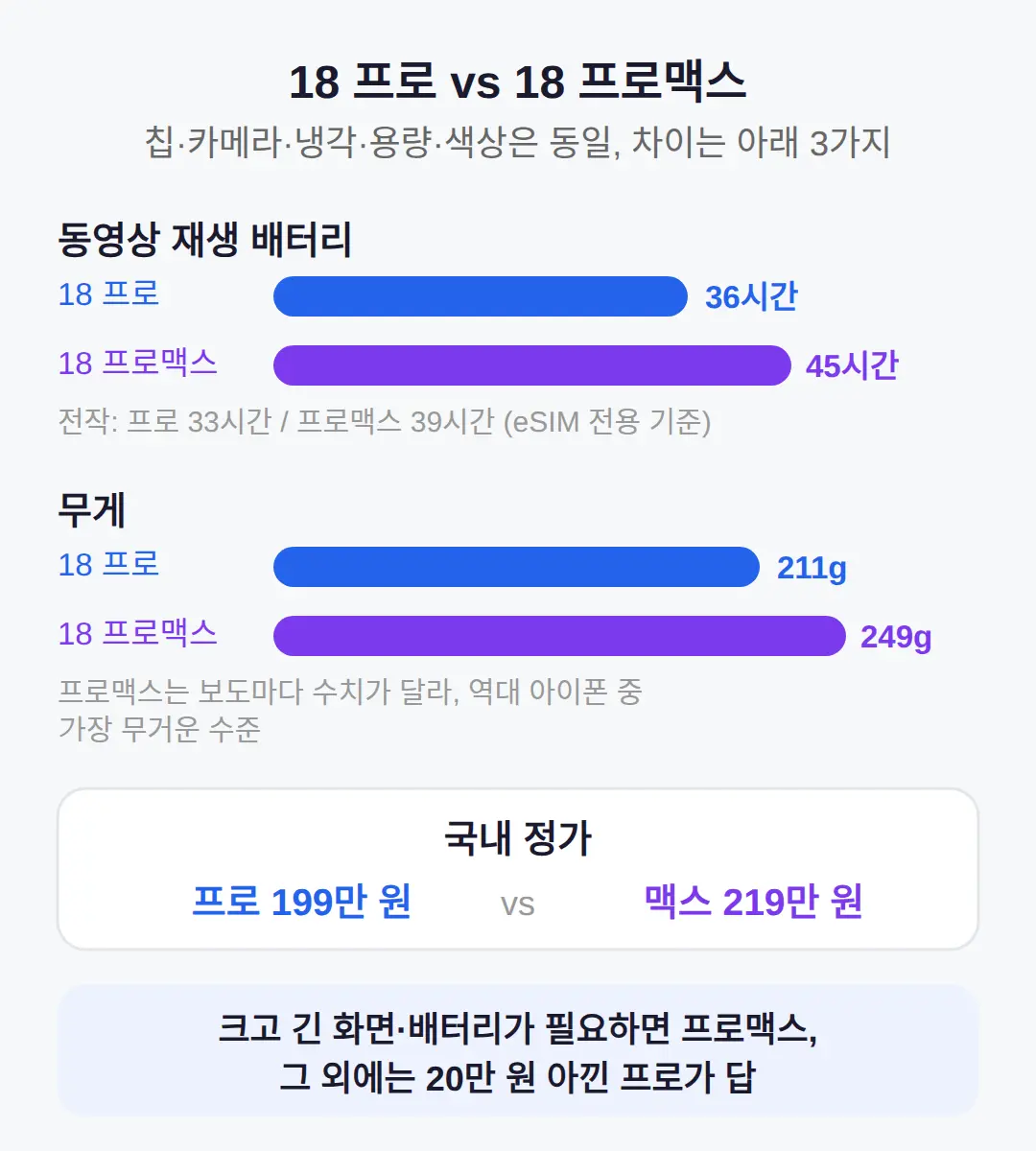 18 프로 vs 18 프로맥스, 뭐가 다른가