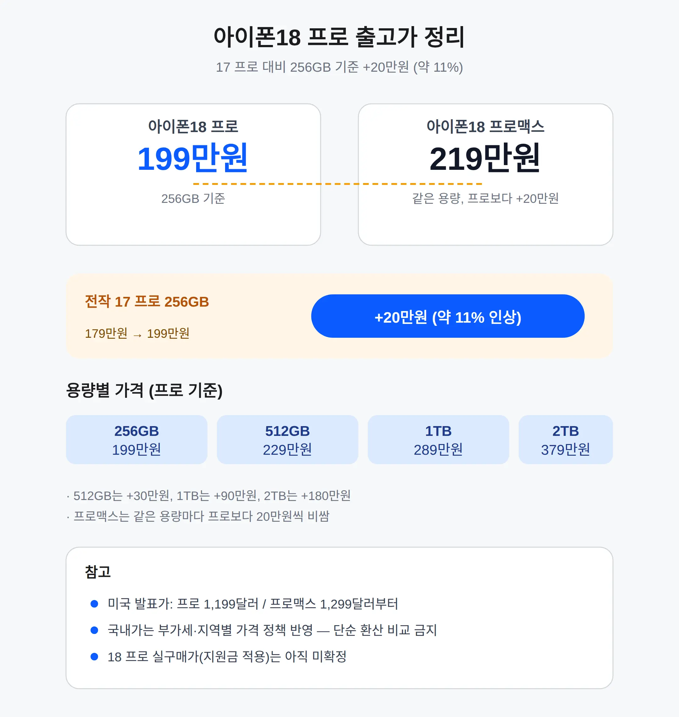 아이폰18 프로 가격 사전예약, 199만원 출고가와 9월 일정 정리