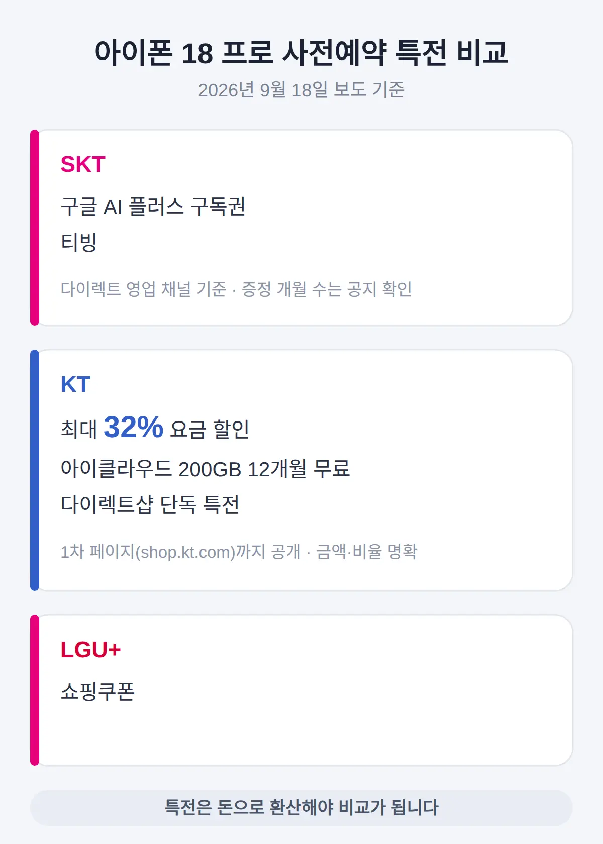 아이폰 18 프로 사전예약 혜택, 통신사별로 뭐가 다른가