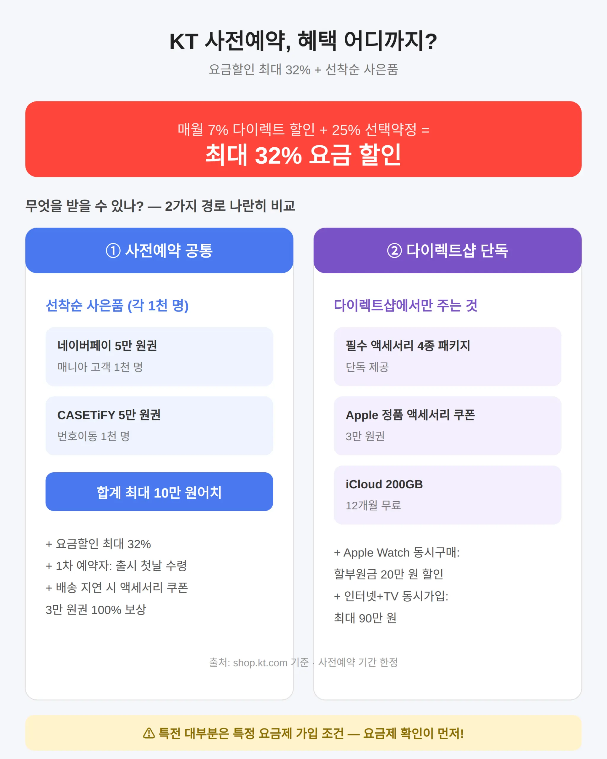 KT 사전예약 혜택 자세히 — 할인율과 선착순 사은품