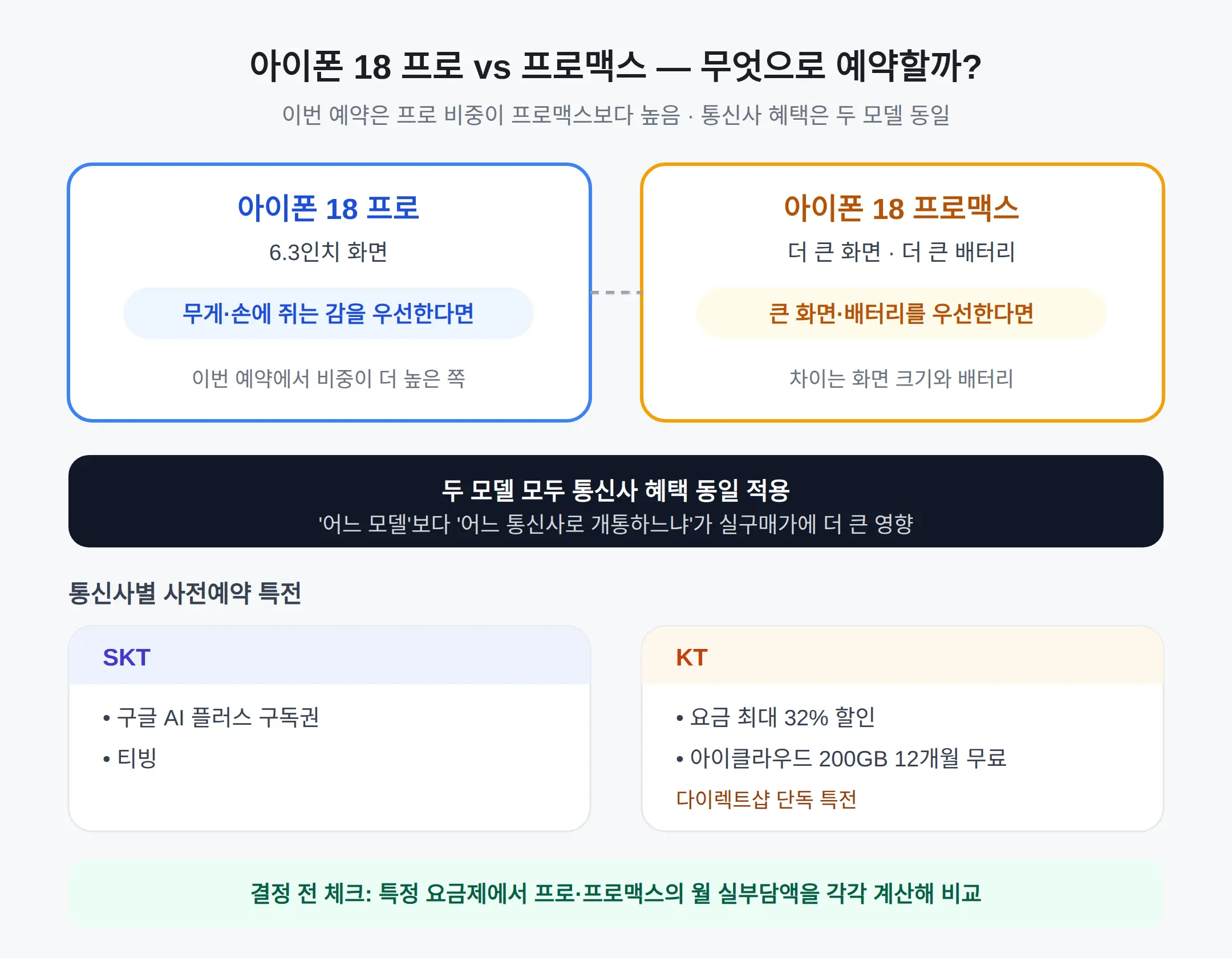 아이폰 18 프로로 예약할까 프로맥스로 할까