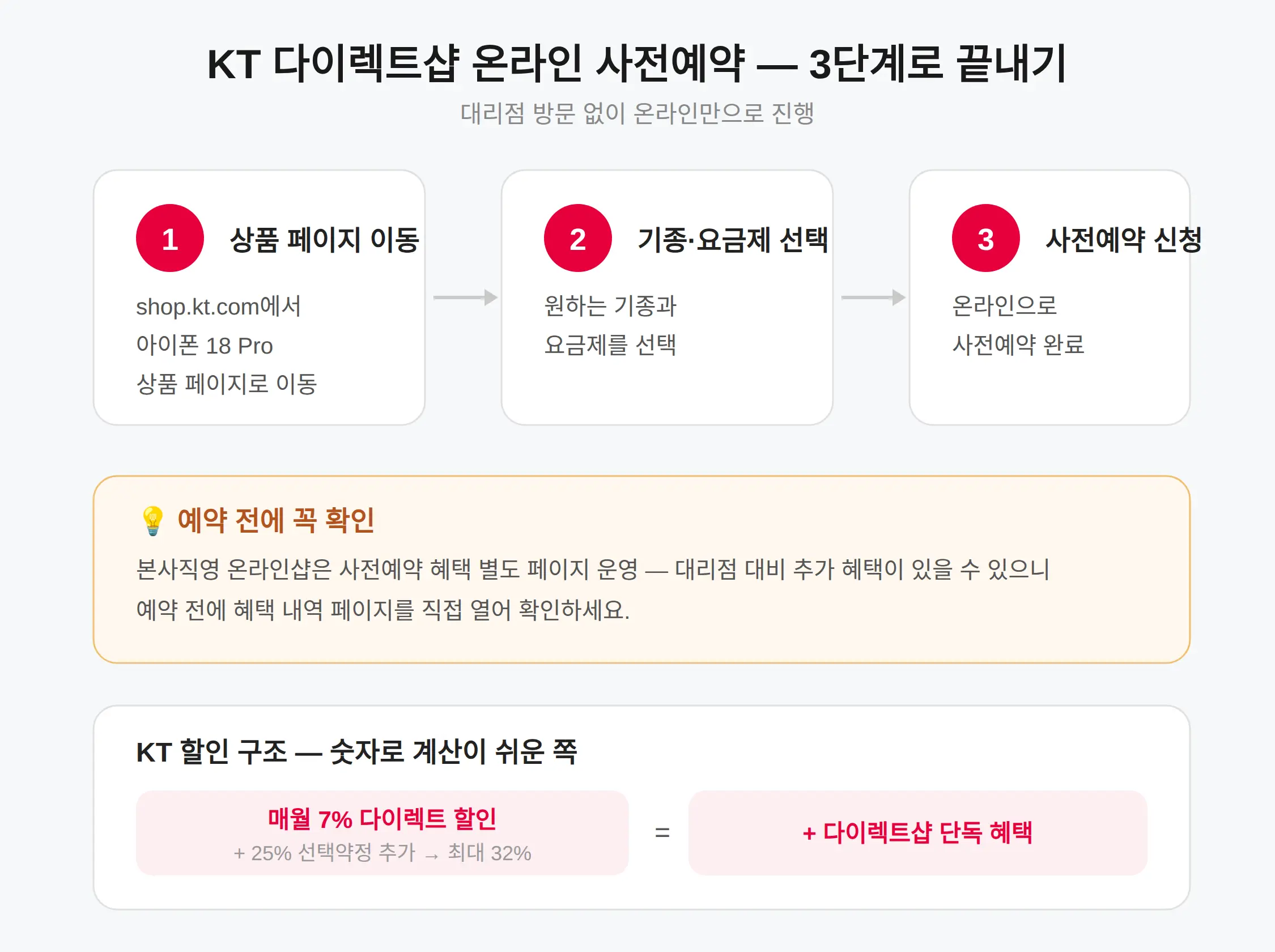 KT 다이렉트샵 사전예약 방법 — 온라인으로 끝내기