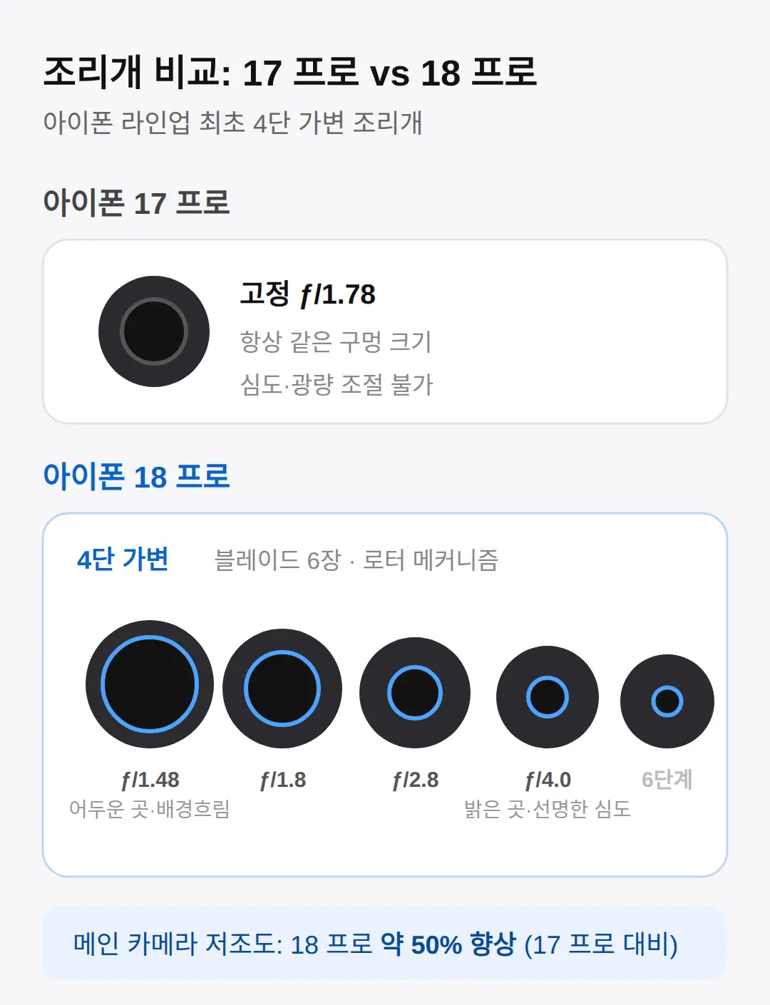 아이폰 18 프로 가변 조리개, 17 프로 카메라와 뭐가 다른가