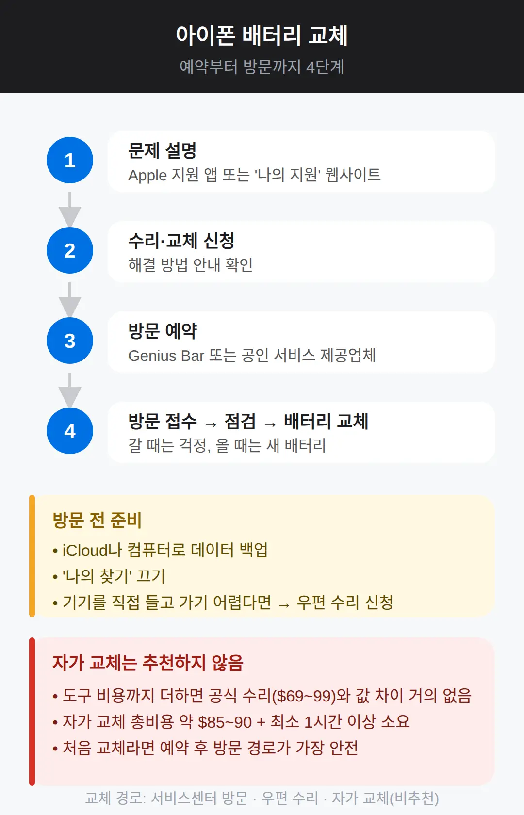 아이폰 배터리 교체법, 예약부터 방문까지 이 순서입니다